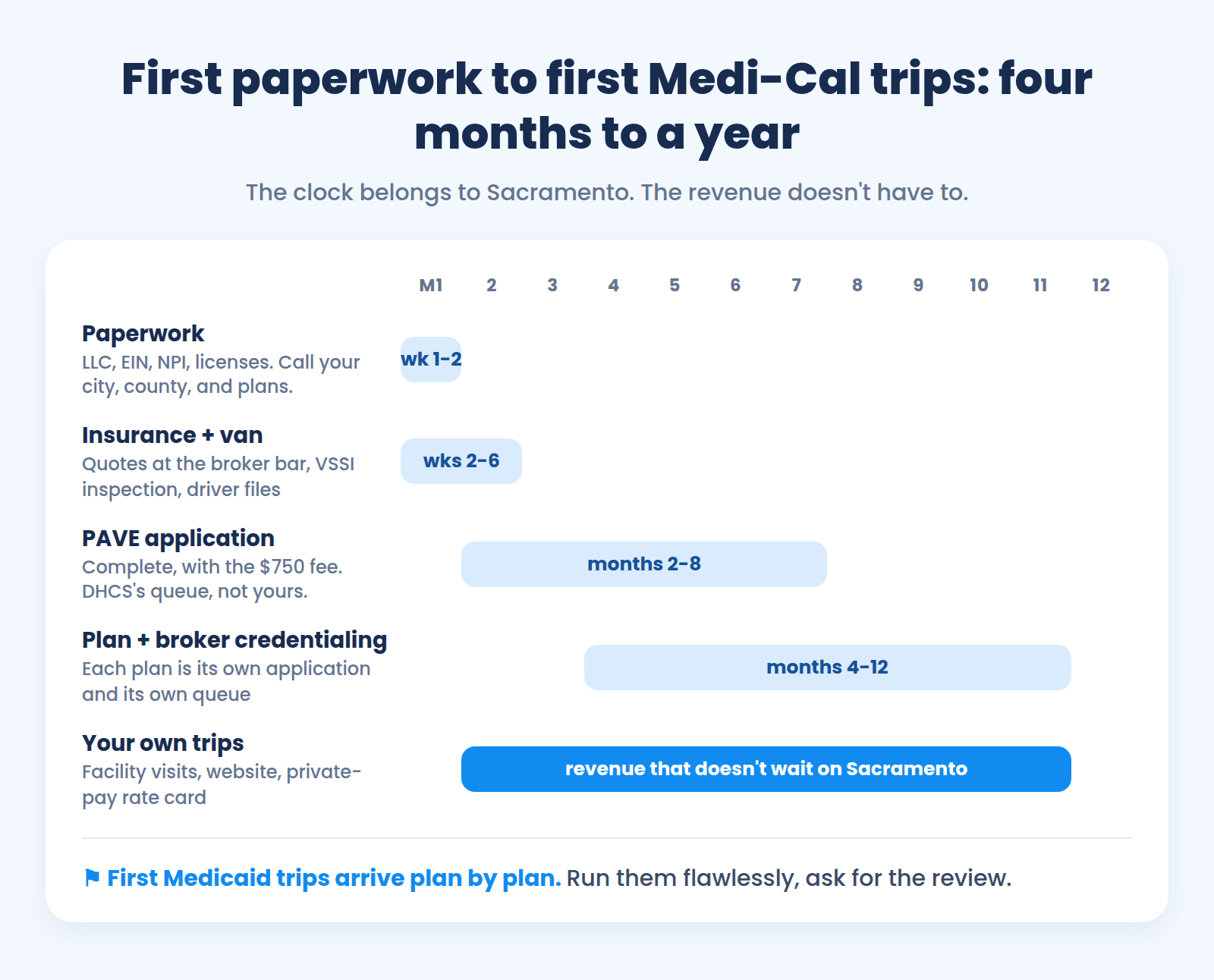 California NEMT launch timeline: four to twelve months from first paperwork to first Medi-Cal trips, with private-pay revenue starting months earlier