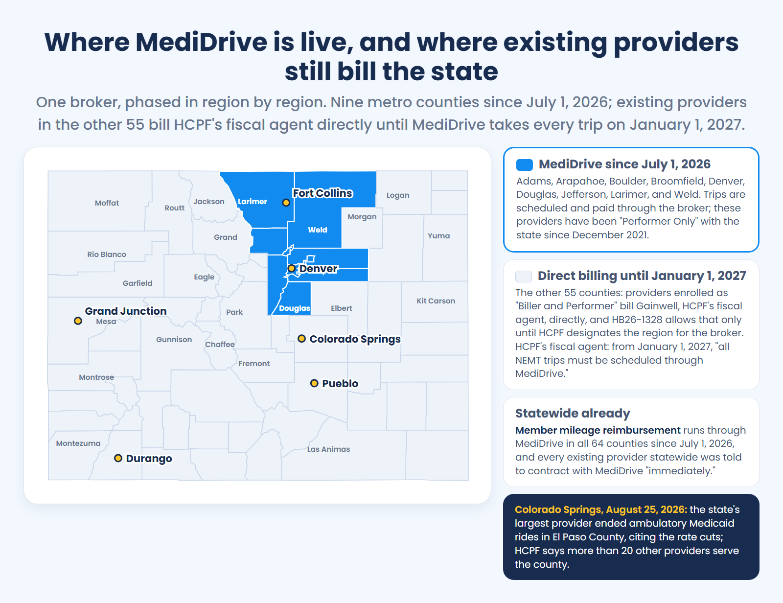 Colorado county map: nine metro counties under MediDrive since July 1, 2026; existing providers in the other 55 bill the state directly until January 1, 2027