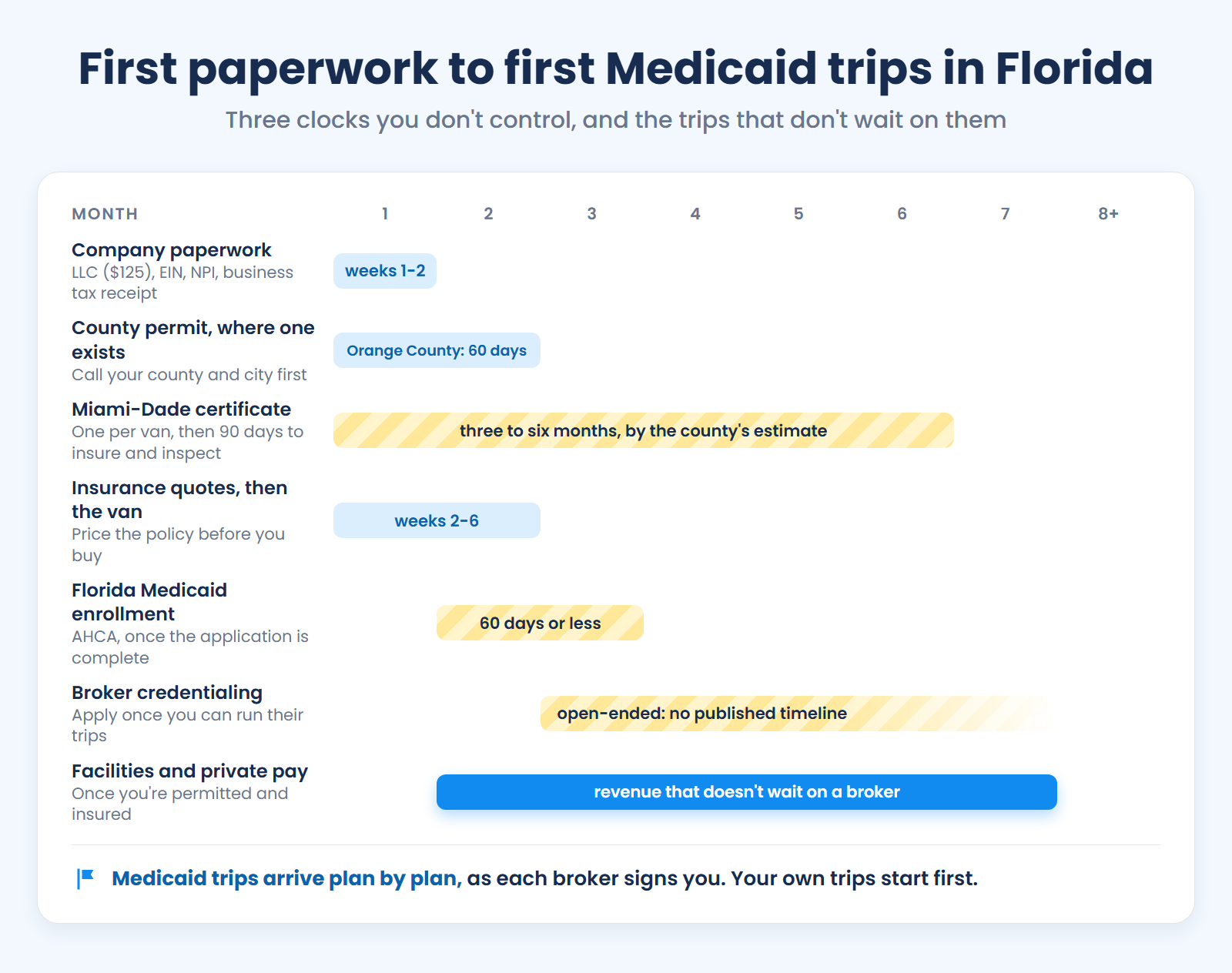 Florida NEMT launch timeline: two weeks of paperwork, Medicaid enrollment in 60 days or less, Miami-Dade's certificate in three to six months, no broker clock