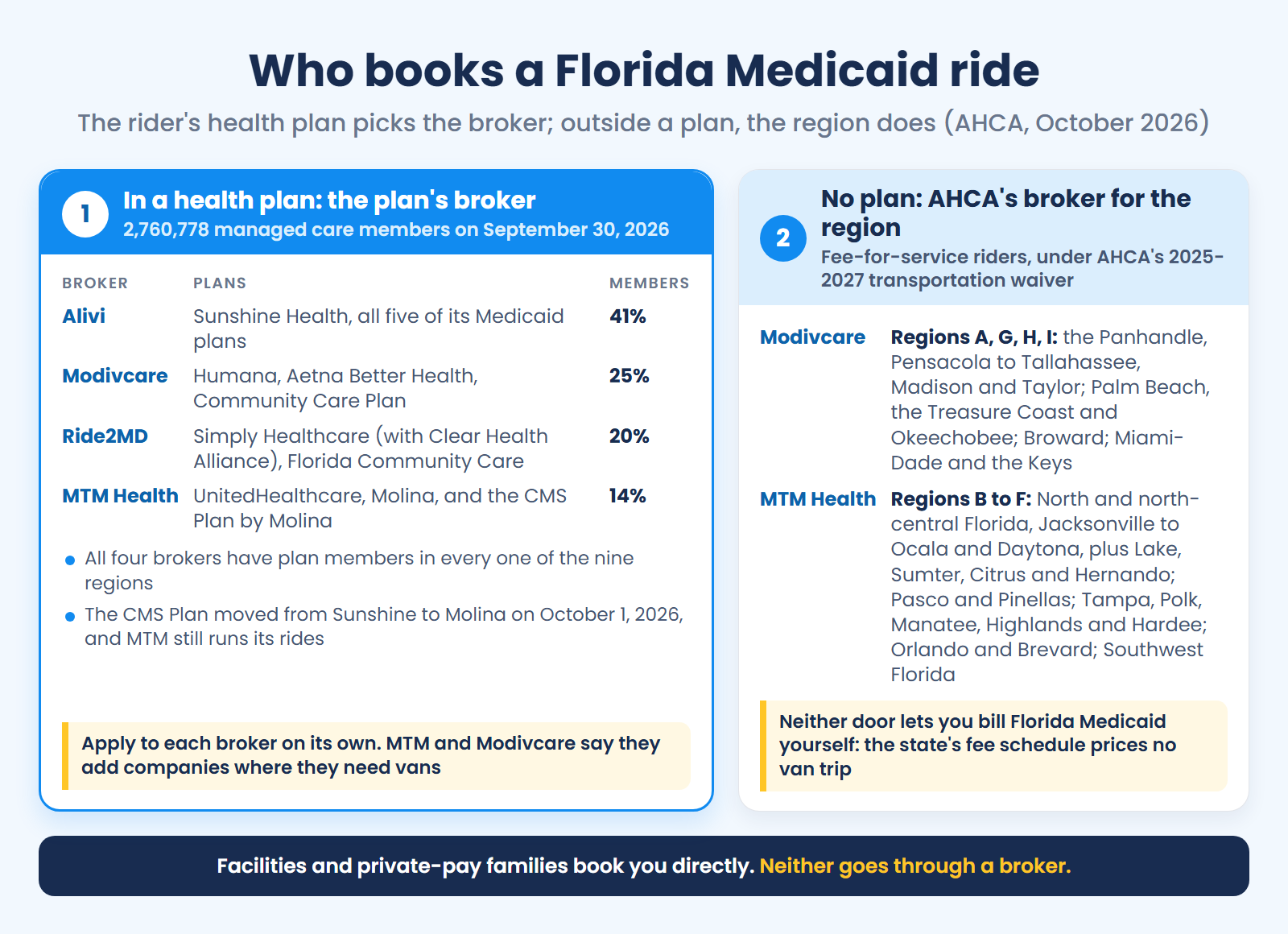 Florida Medicaid rides: a plan member's ride goes to the plan's broker, Alivi, Modivcare, MTM or Ride2MD; riders outside a plan go to Modivcare or MTM by region