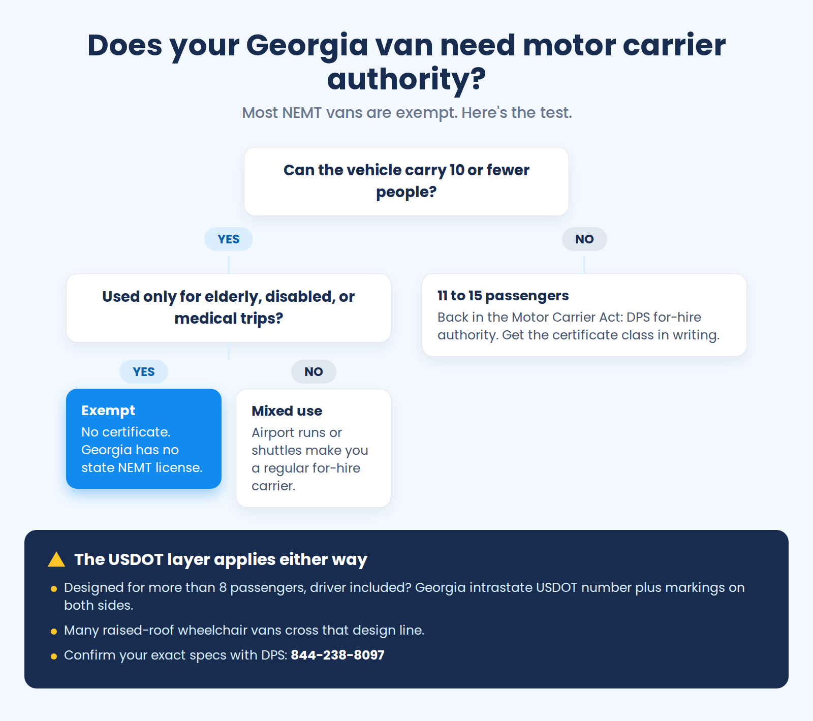 Decision tree for Georgia's motor carrier exemption: vans of 10 or fewer used exclusively for medical passengers need no certificate; larger or mixed-use vehicles do, and the USDOT-number layer applies separately