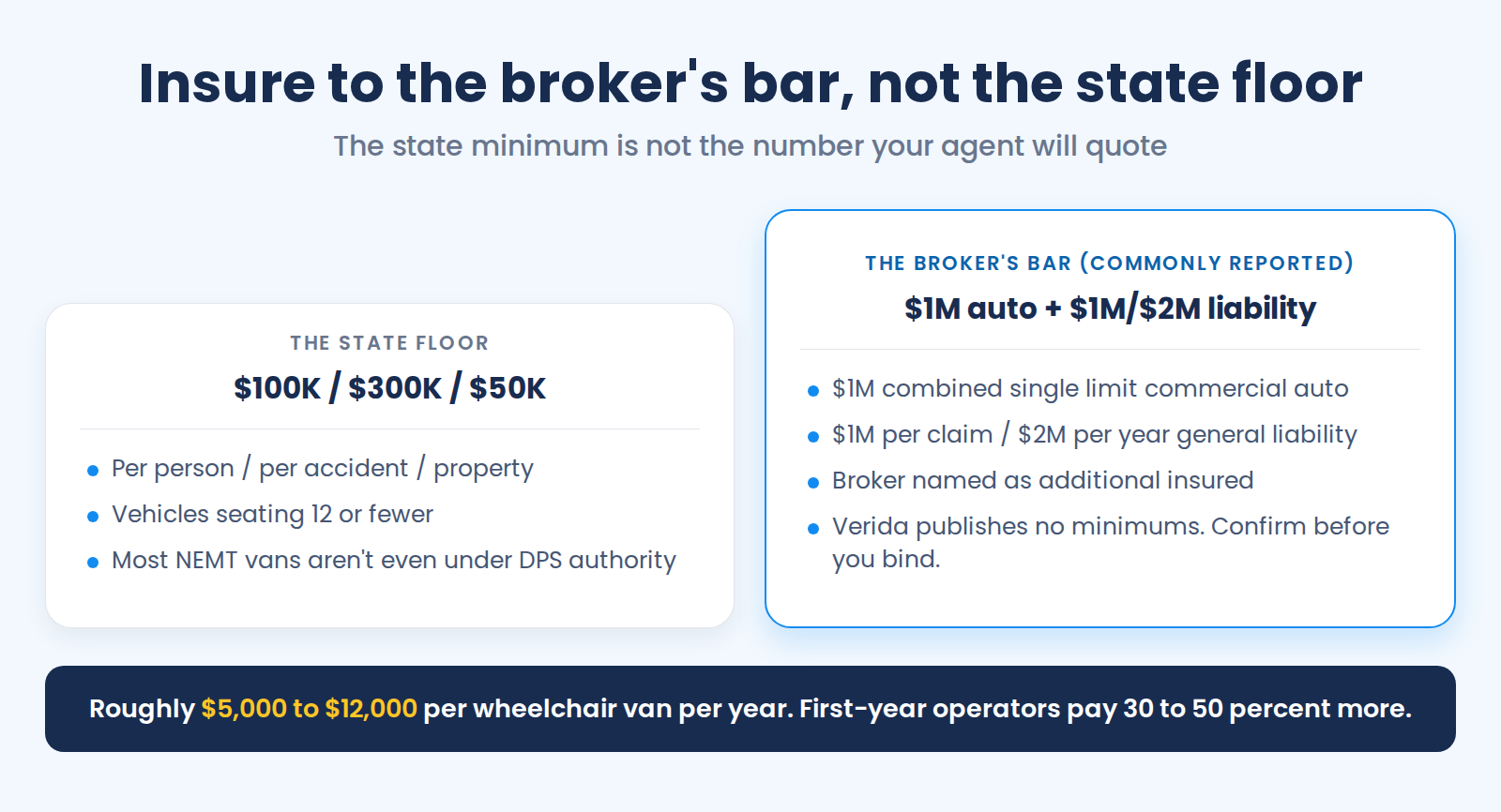 Georgia NEMT insurance: the $100,000/$300,000/$50,000 state floor versus the $1 million combined single limit broker bar Verida credentialing reportedly requires