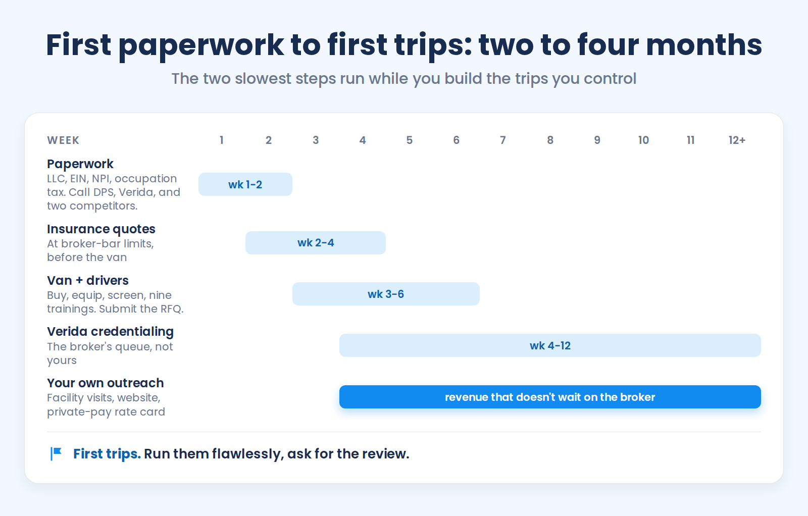 Georgia NEMT launch timeline: two to four months from first paperwork to first trips, with Verida credentialing and private-pay groundwork running in parallel
