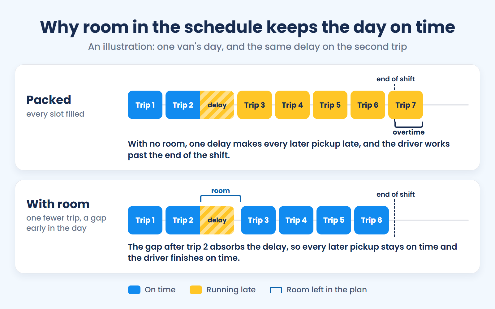 One van's day, packed vs with room: on the packed day one delay makes every later pickup late and runs the driver into overtime; with room, a gap absorbs the delay