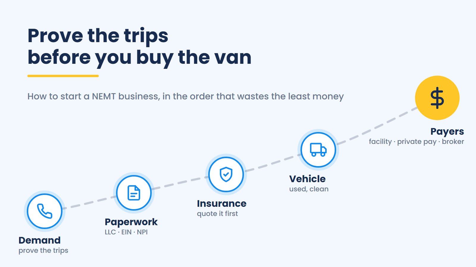 Prove the trips before you buy the van: demand first, then paperwork, insurance quotes and a clean used van, and last facility, private-pay and broker payers