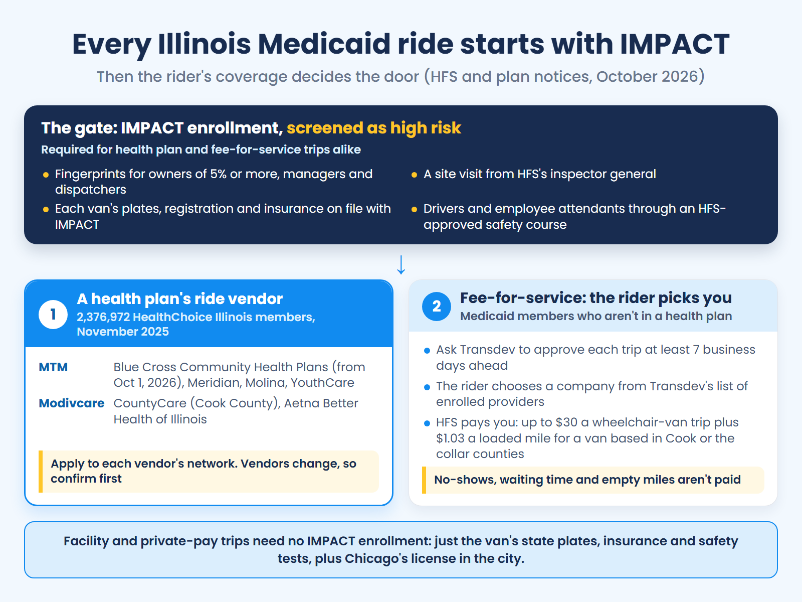Every Illinois Medicaid ride starts with IMPACT enrollment, then comes through a health plan's vendor, MTM or Modivcare, or the fee-for-service list