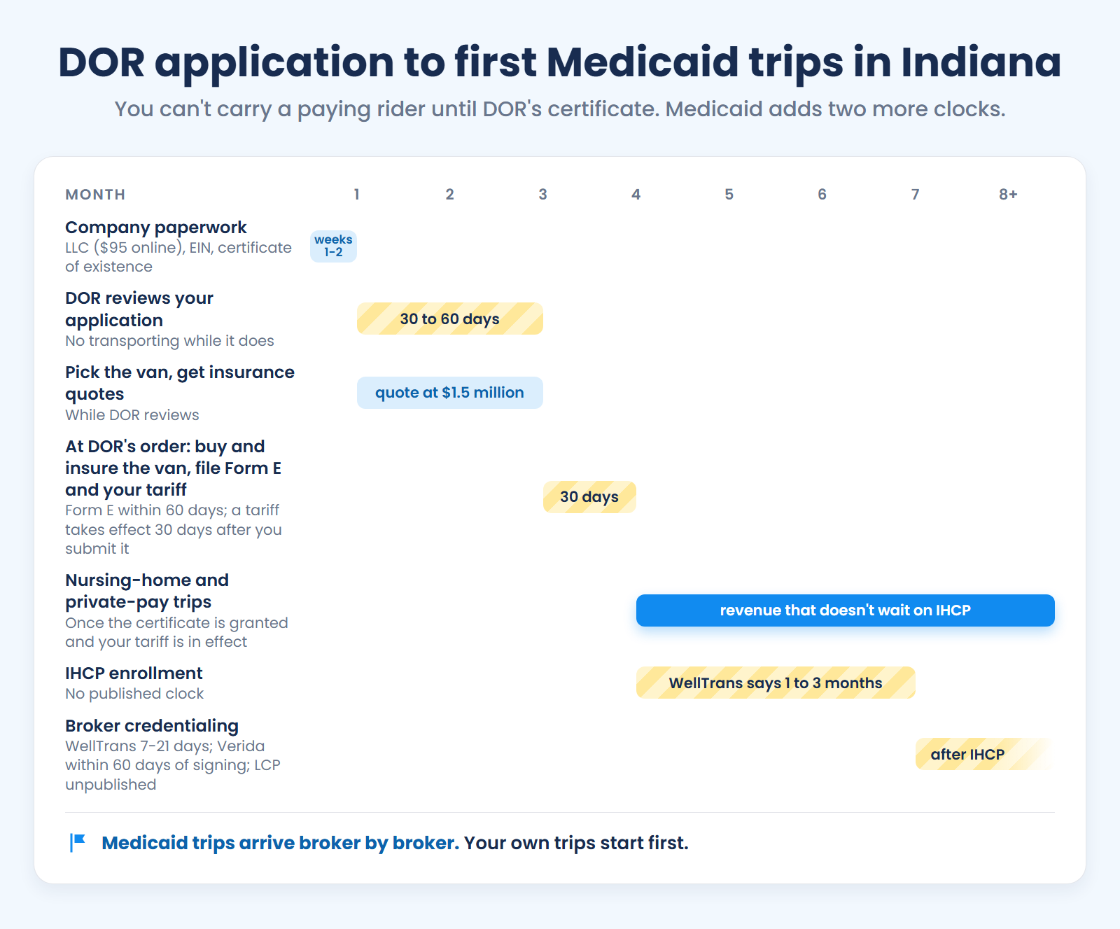 Timeline: DOR's 30-to-60-day review comes first, nursing-home and private-pay trips start at the certificate, and IHCP and broker credentialing follow