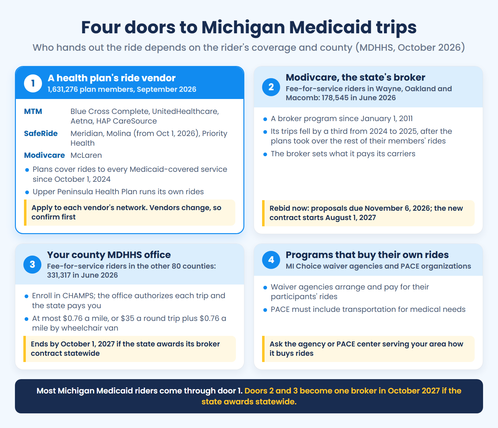 Four doors to Michigan Medicaid trips: plan ride vendors for most riders, Modivcare in three Detroit-area counties, county offices elsewhere, waiver agencies
