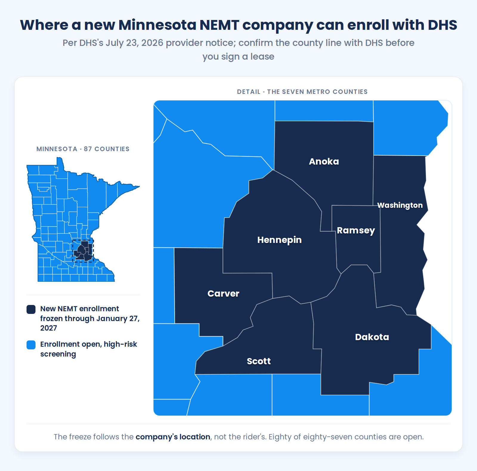 Minnesota NEMT enrollment freeze: new providers located in the seven metro counties can't enroll until January 27, 2027, the other 80 counties are open