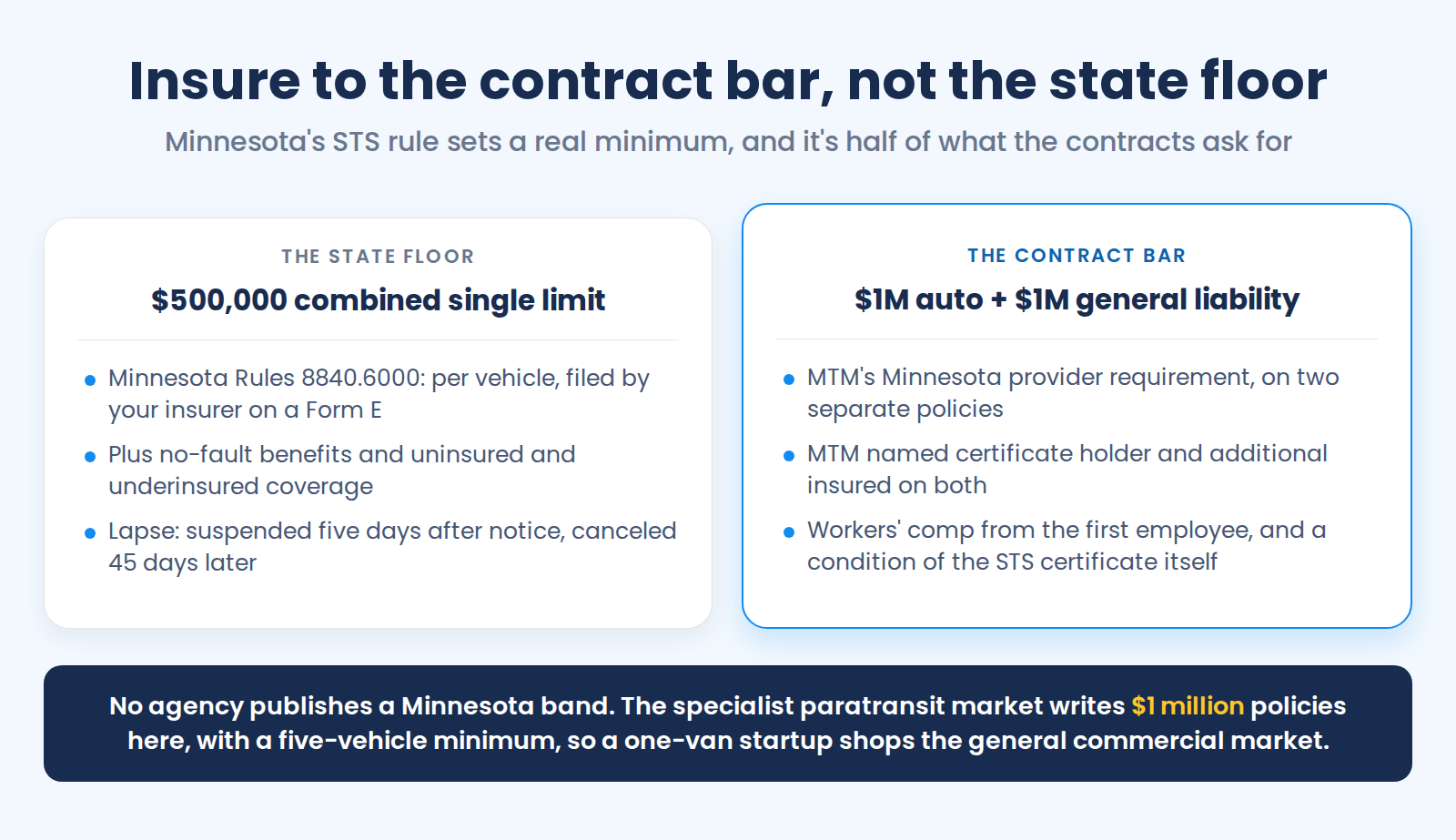 Minnesota NEMT insurance compared: MnDOT's $500,000 per-vehicle Form E floor against the $1 million auto and $1 million general liability MTM's contract sets