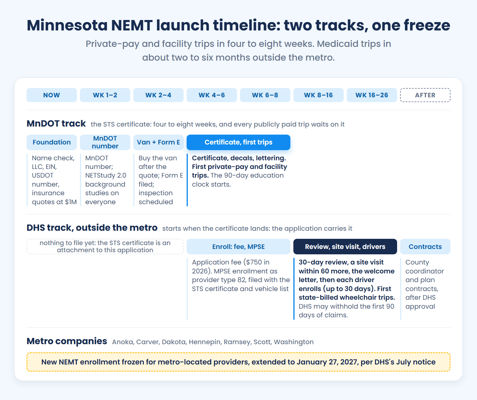Minnesota NEMT launch timeline: STS certificate and first private-pay trips at four to eight weeks, first Medicaid trips at two to six months outside the metro