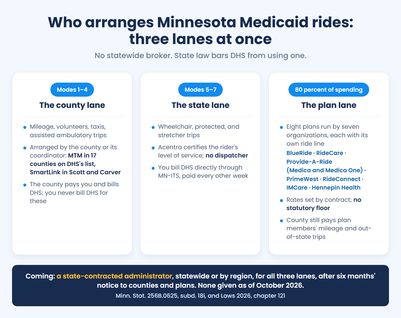 Who arranges Minnesota Medicaid rides: counties and MTM for ambulatory trips, DHS direct for wheelchair, stretcher and protected, each plan its own ride line