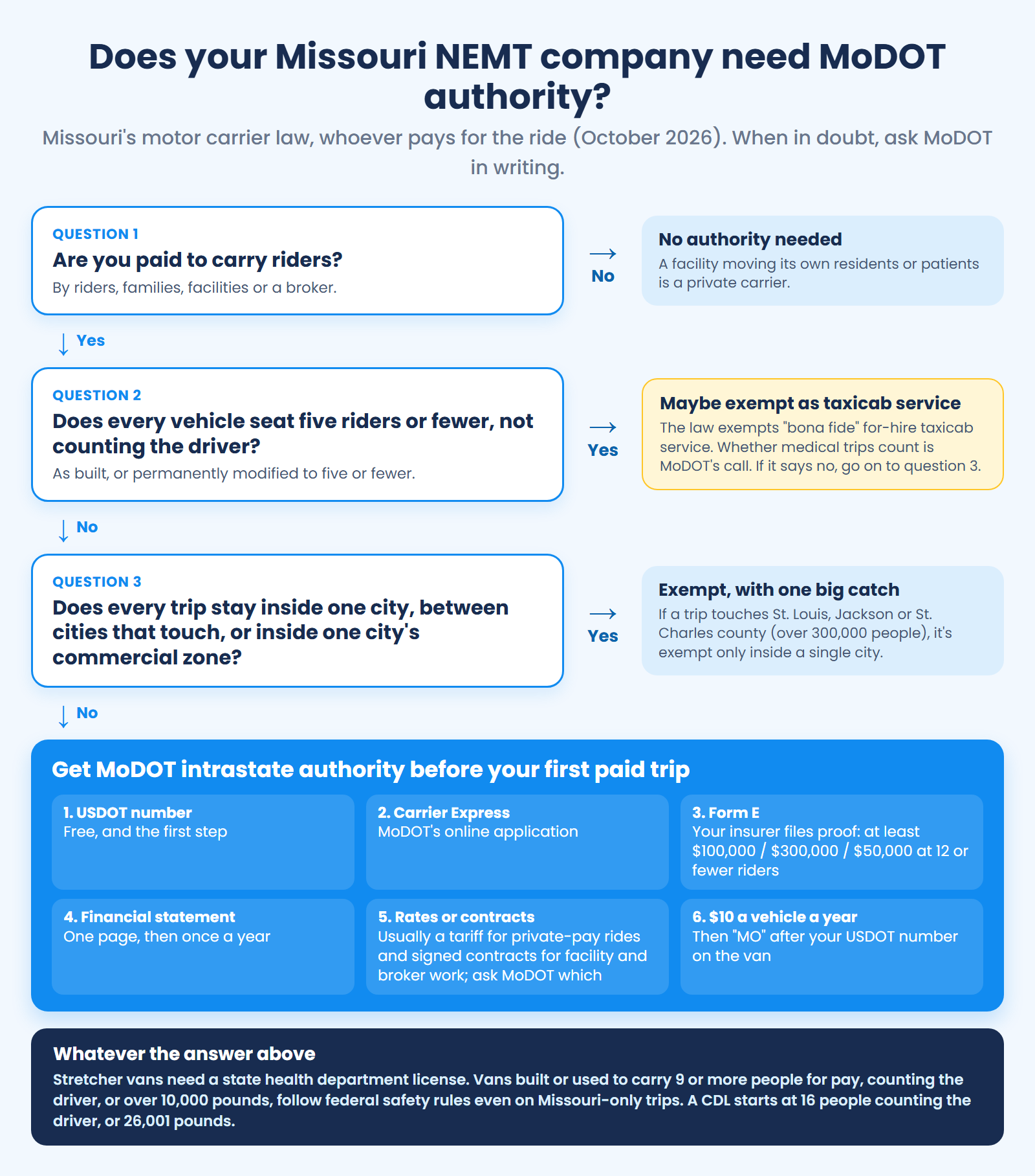 Decision tree: a paid Missouri NEMT company needs MoDOT authority unless an exemption fits; whether five-rider vehicles count as taxicab service is MoDOT's call