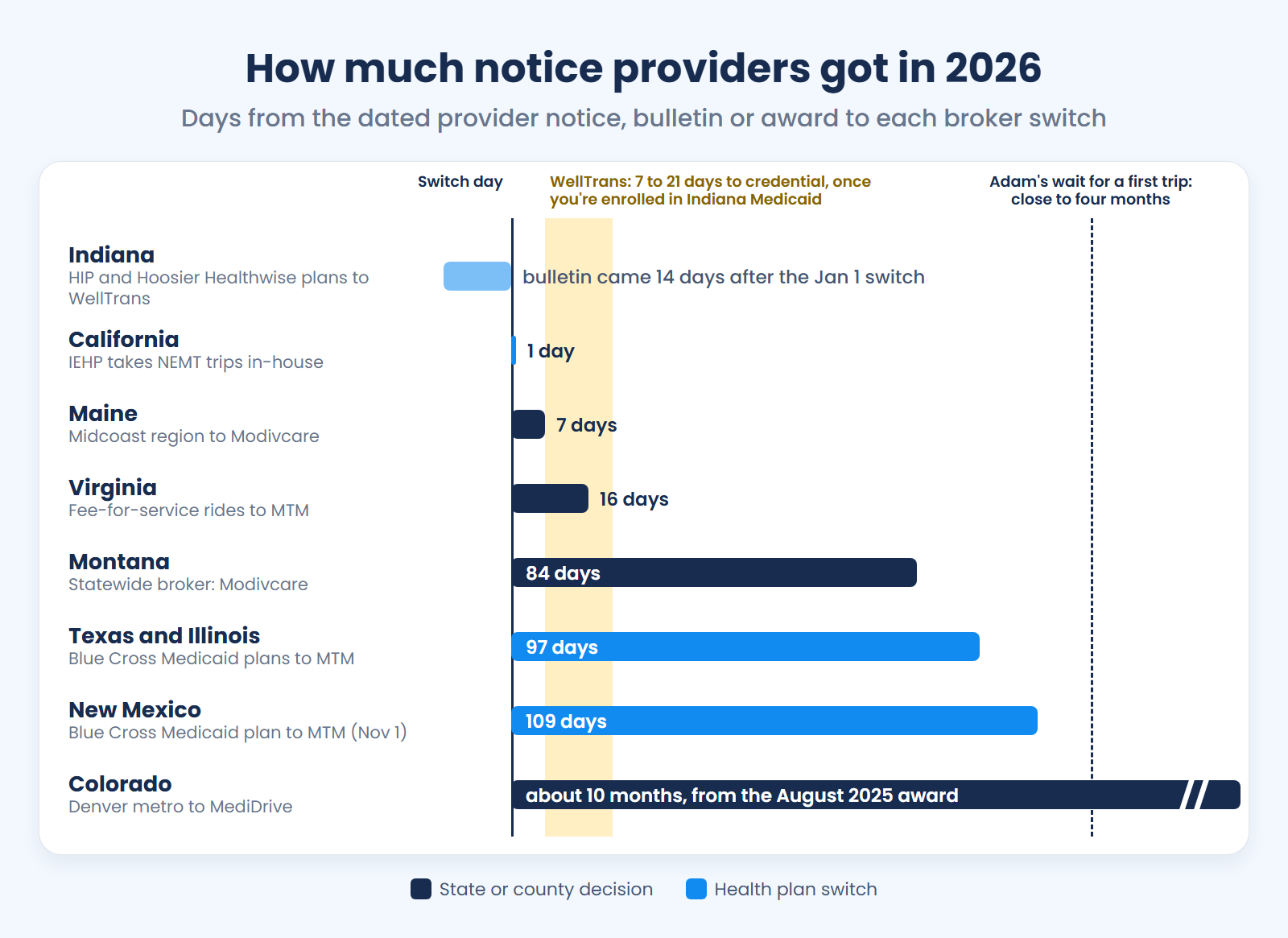2026 broker-switch notices and awards came from 14 days after to about ten months before the switch; only Colorado's ran longer than Adam's four-month wait