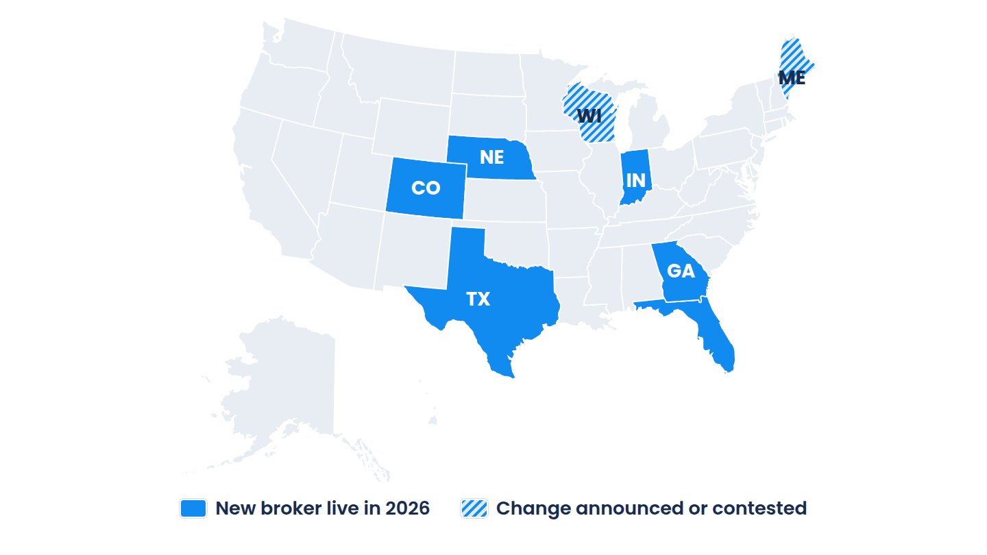 U.S. map of 2026 NEMT broker changes by state: new brokers live in Indiana, Texas, Nebraska, Florida, Georgia, and Colorado; changes announced or contested in Wisconsin and Maine
