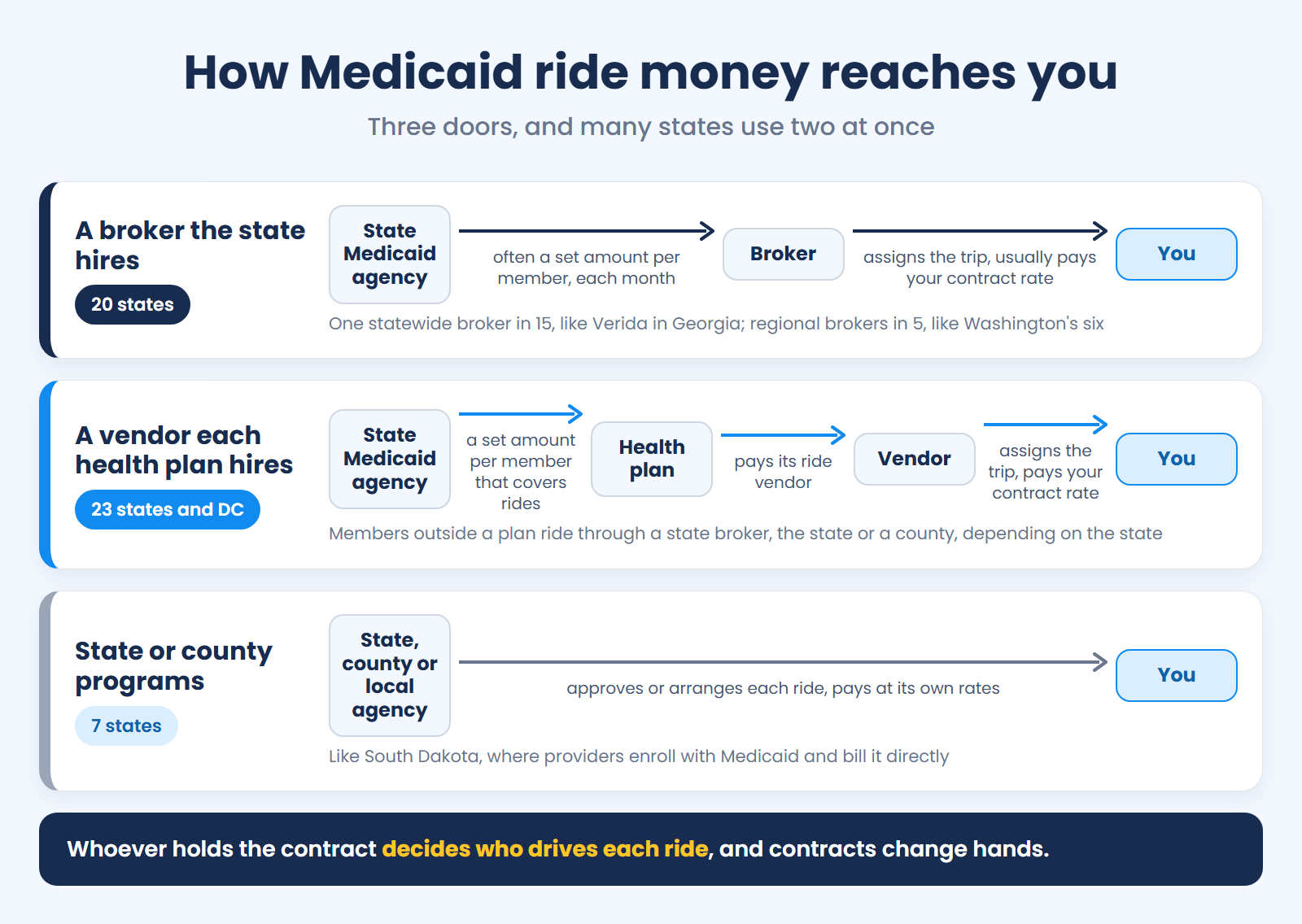 How Medicaid ride money reaches a NEMT provider, through three doors. A broker the state hires, in 20 states: the state Medicaid agency pays the broker, often a set amount per member each month, and the broker assigns the trip and usually pays your contract rate; one statewide broker in 15, like Verida in Georgia, and regional brokers in 5, like Washington's six. A vendor each health plan hires, in 23 states and DC: the state pays the plan a set amount per member that covers rides, the plan pays its ride vendor, and the vendor assigns the trip and pays your contract rate; members outside a plan ride through a state broker, the state or a county. State or county programs, in 7 states: the state, a county or a local agency approves or arranges each ride and pays at its own rates; in South Dakota, for one, providers enroll with Medicaid and bill it directly. Footer: whoever holds the contract decides who drives each ride, and contracts change hands.