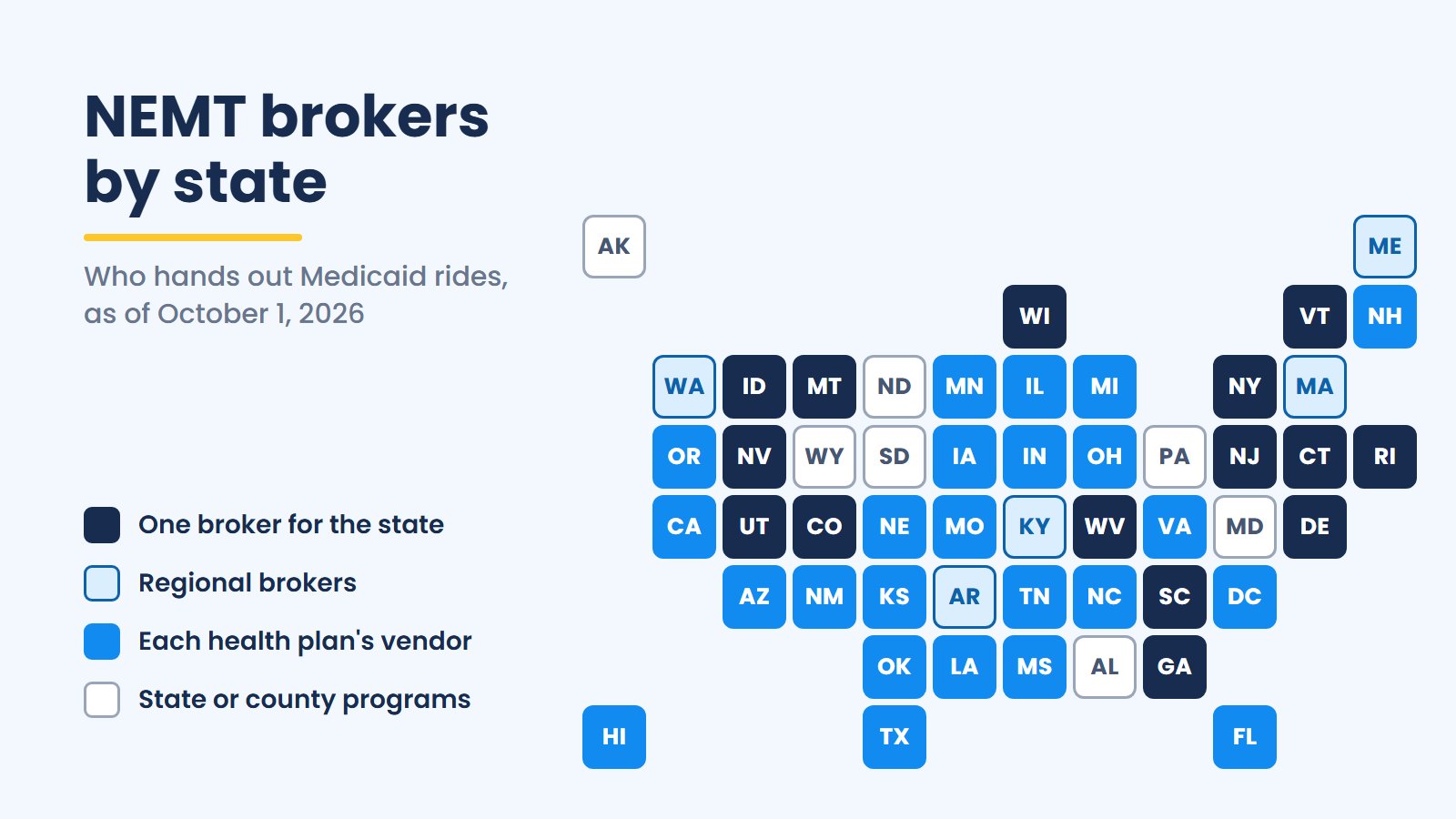 Tile map of who hands out Medicaid rides by state on Oct 1, 2026: one statewide broker in 15, regional in 5, plan vendors in 23 and DC, state or county in 7