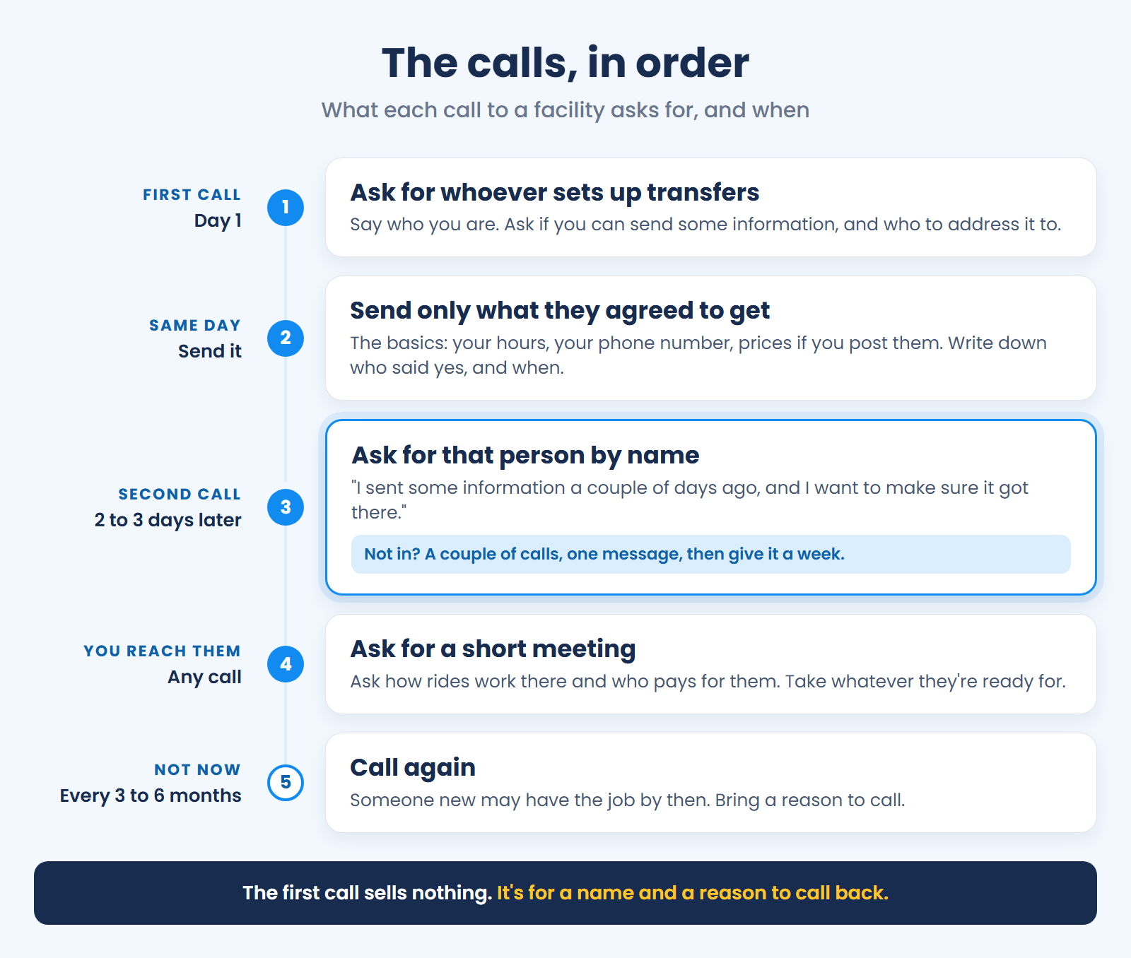 The calls in order: ask who sets up transfers, ask for that person by name 2 to 3 days later, ask for a meeting, and call every not now again in 3 to 6 months