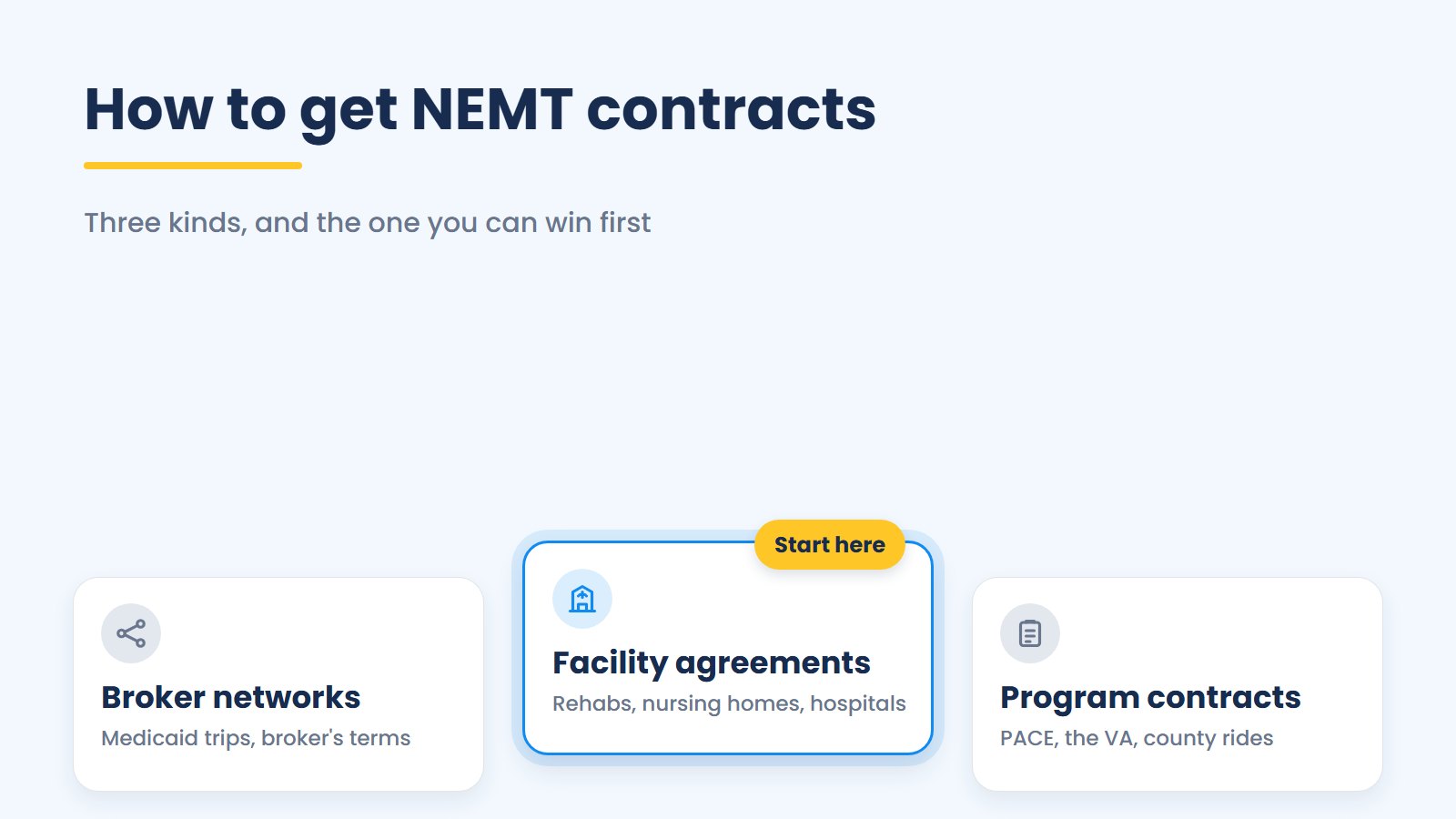 Title card: three kinds of NEMT contract, broker networks, facility agreements and program contracts, with facility agreements marked as the place to start