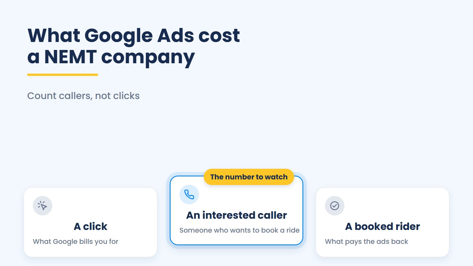 Google bills you by the click, but the number to watch is the interested caller, and a booked rider is what pays the ads back.
