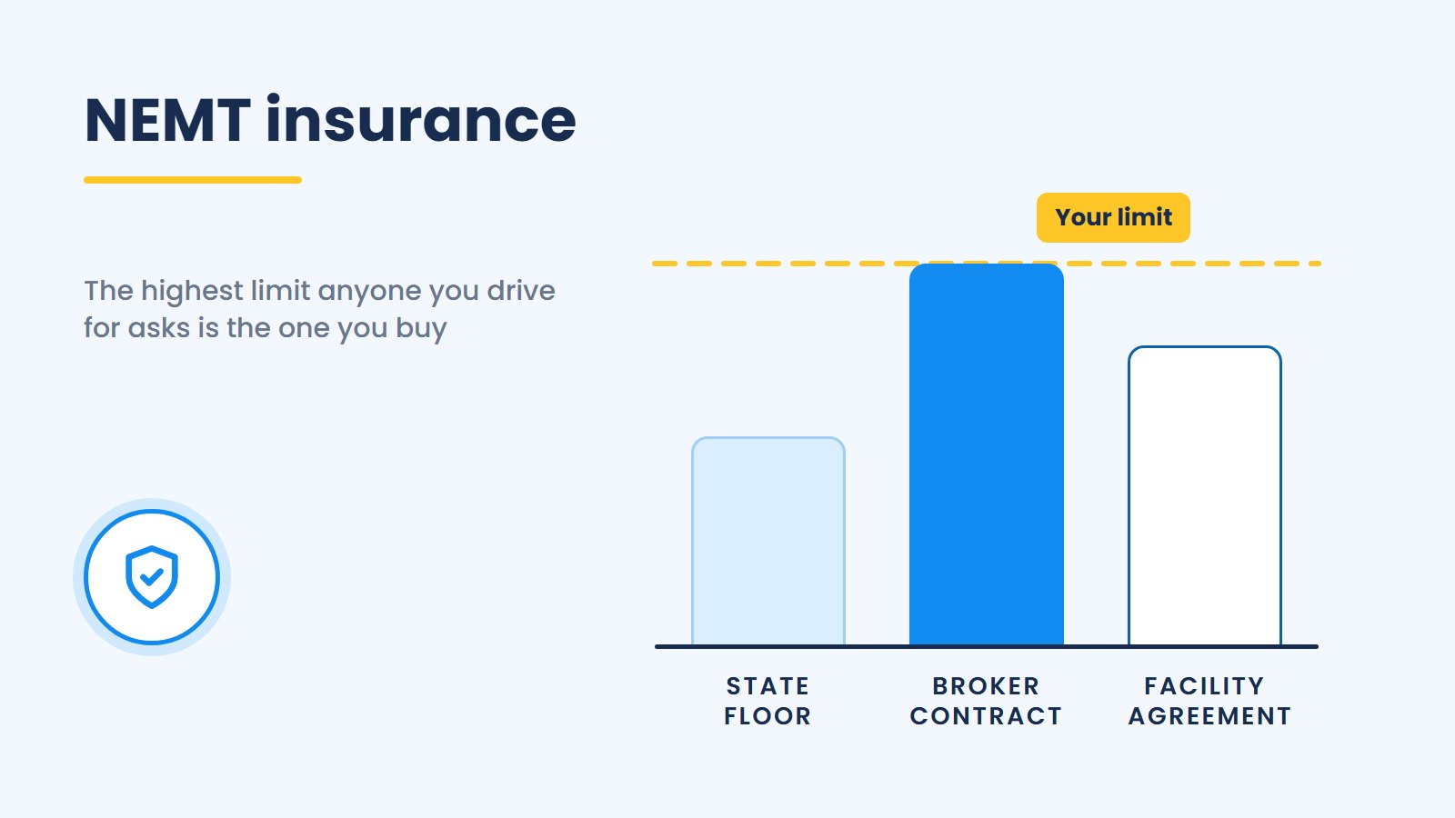 Three bars labeled state floor, broker contract and facility agreement, with a dashed line marking the tallest one as your NEMT insurance limit.