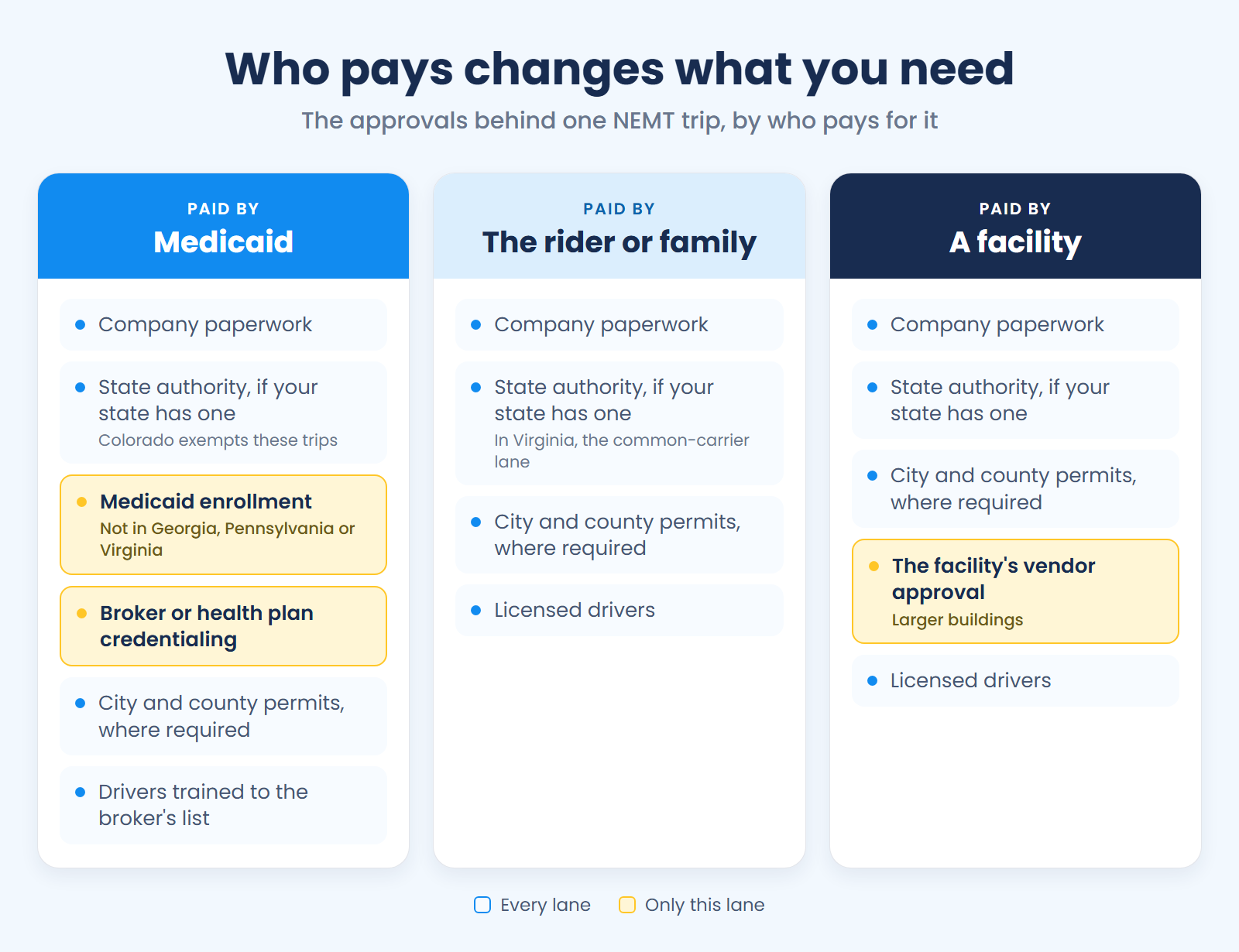 Diagram: Medicaid trips add enrollment and broker credentialing, facility trips add vendor approval, and all trips need paperwork, required permits and drivers.