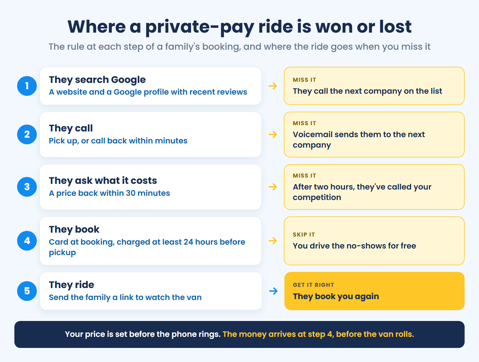 Five-step diagram of where a private-pay ride is won or lost, with the rule at each step of a family's booking and where the ride goes if you miss it: they search Google, so have a website and a Google profile with recent reviews, or they call the next company on the list; they call, so pick up or call back within minutes, or voicemail sends them to the next company; they ask what it costs, so get a price back within 30 minutes, or after two hours they've called your competition; they book, so take a card at booking and charge it at least 24 hours before pickup, or you drive the no-shows for free; and they ride, so send the family a link to watch the van, and they book you again; with a footer saying your price is set before the phone rings and the money arrives at step four, before the van rolls