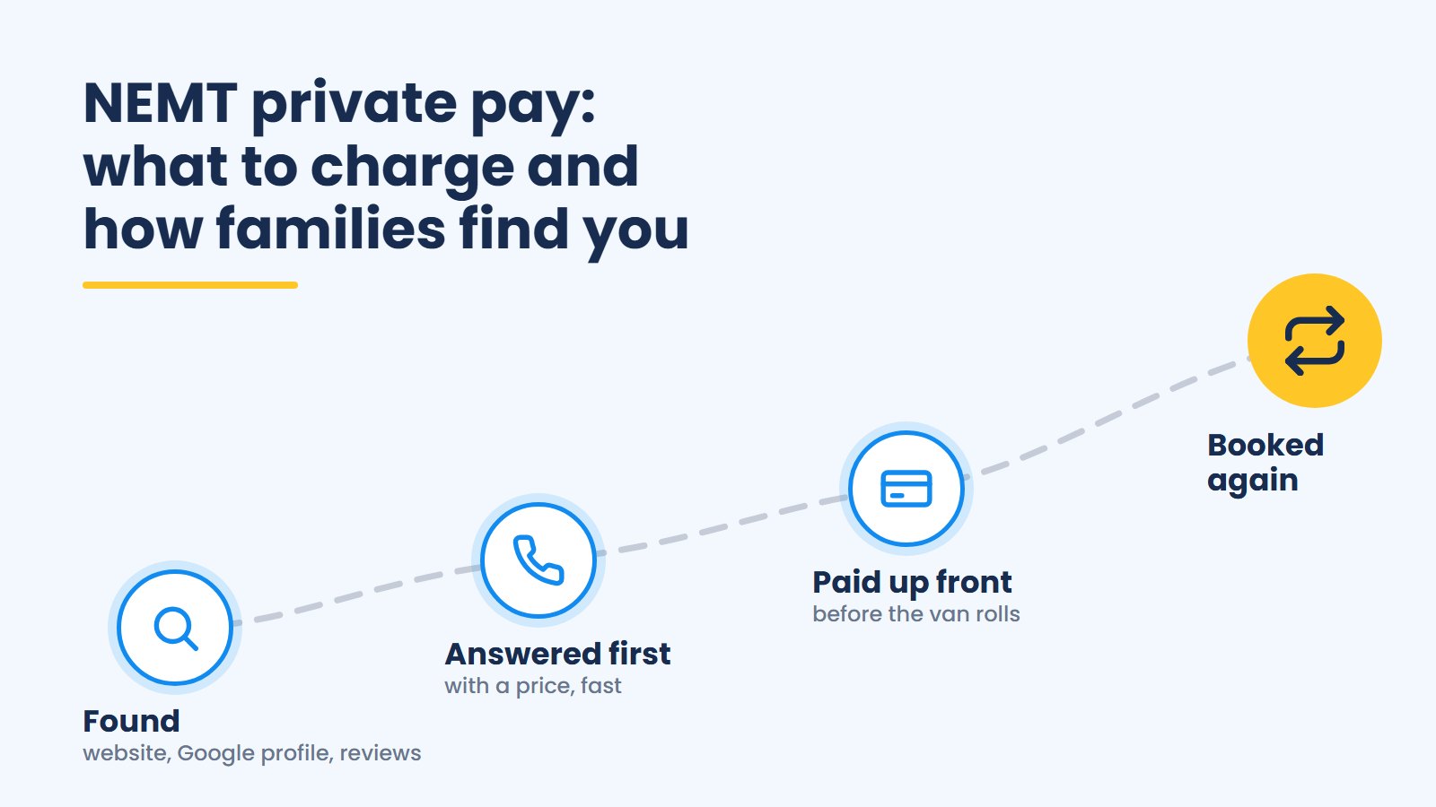 Rising path of a private-pay booking: found on Google with a website and reviews, answered first with a price, paid up front before the van rolls, booked again