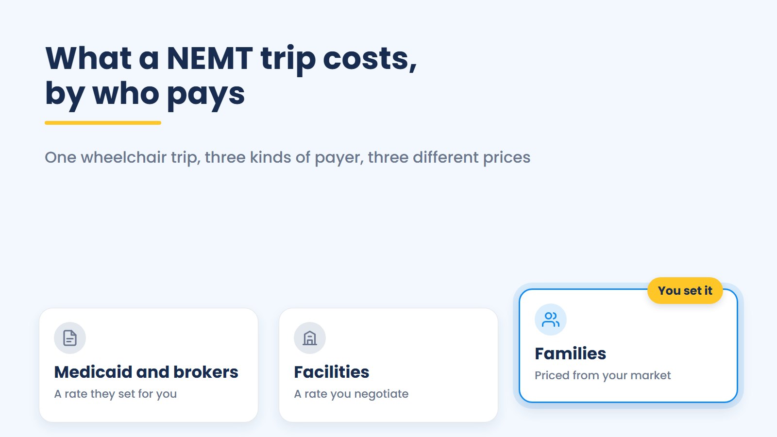One trip, three payers: Medicaid and brokers set your rate, facilities negotiate it, and for families you set it from your market.