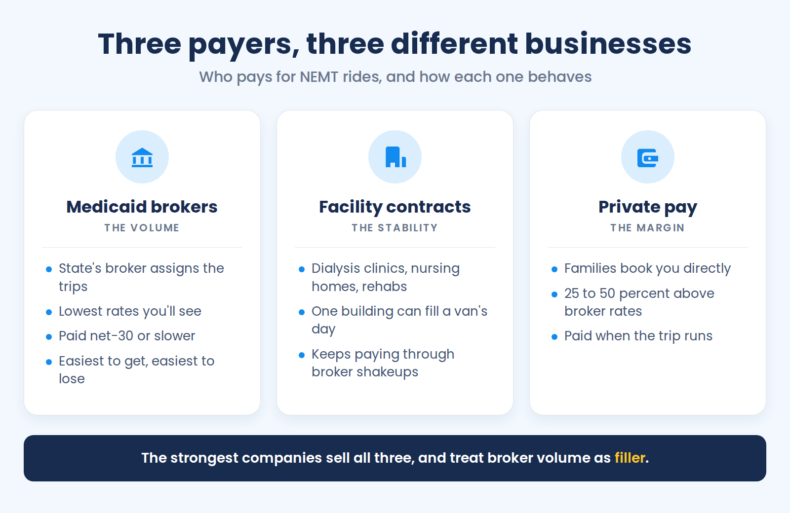 Comparison of the three NEMT payers: Medicaid brokers are the volume, with trips assigned by the state's broker at the lowest rates on net-30 or slower terms, easiest to get and easiest to lose; facility contracts are the stability, where one dialysis clinic, nursing home, or rehab can fill a van's whole day and keeps paying through broker shakeups; private pay is the margin, with families booking directly at 25 to 50 percent above broker rates and paying when the trip runs. Footer: the strongest companies sell all three and treat broker volume as filler.