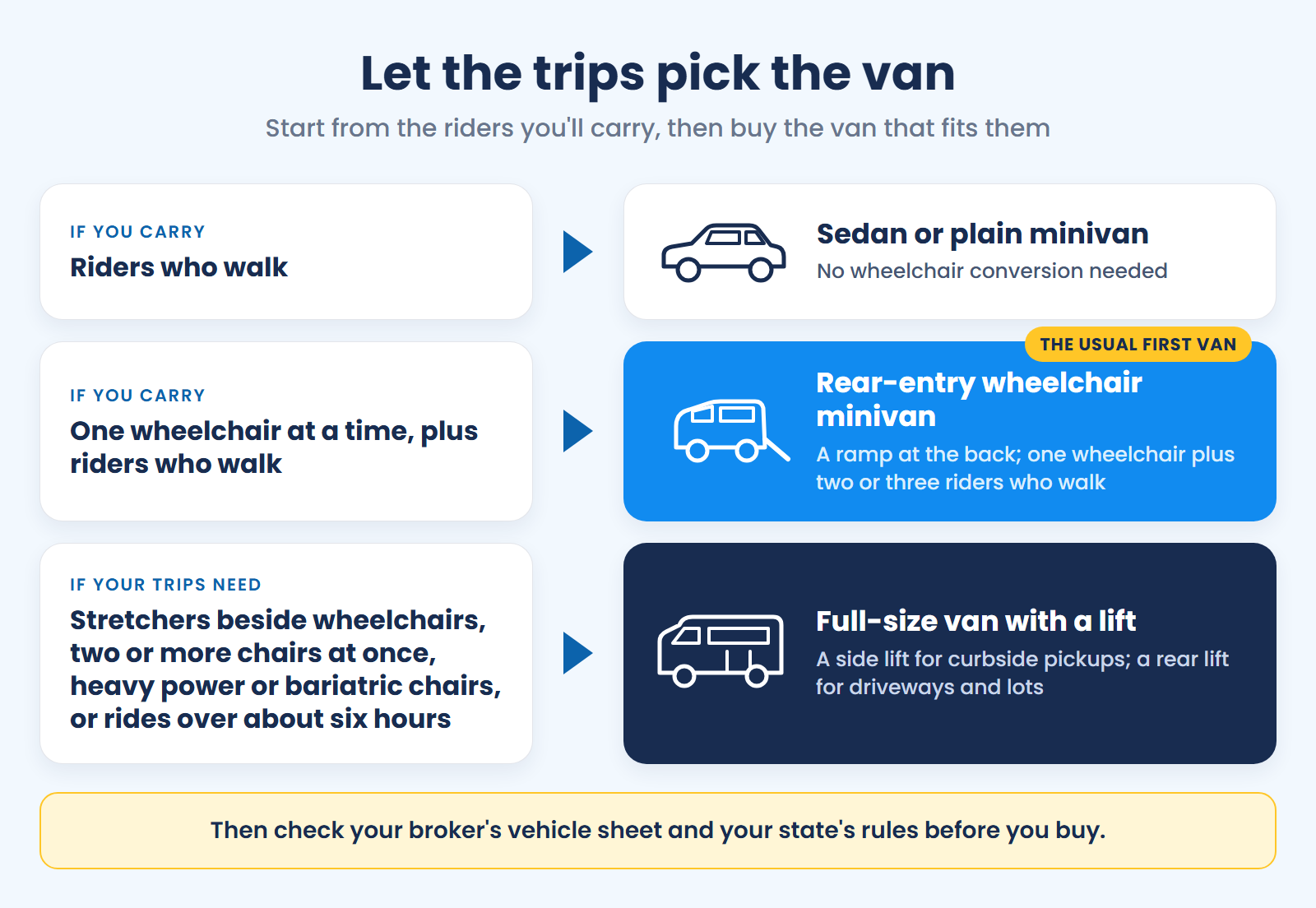 Which van for which trips: a sedan or plain minivan for riders who walk, a rear-entry wheelchair minivan for one chair, a full-size lift van for more.