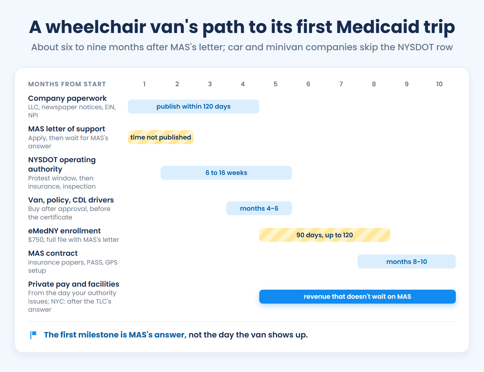 A wheelchair van's path to its first New York Medicaid trip: about six to nine months after MAS's letter, with private pay starting when the authority issues