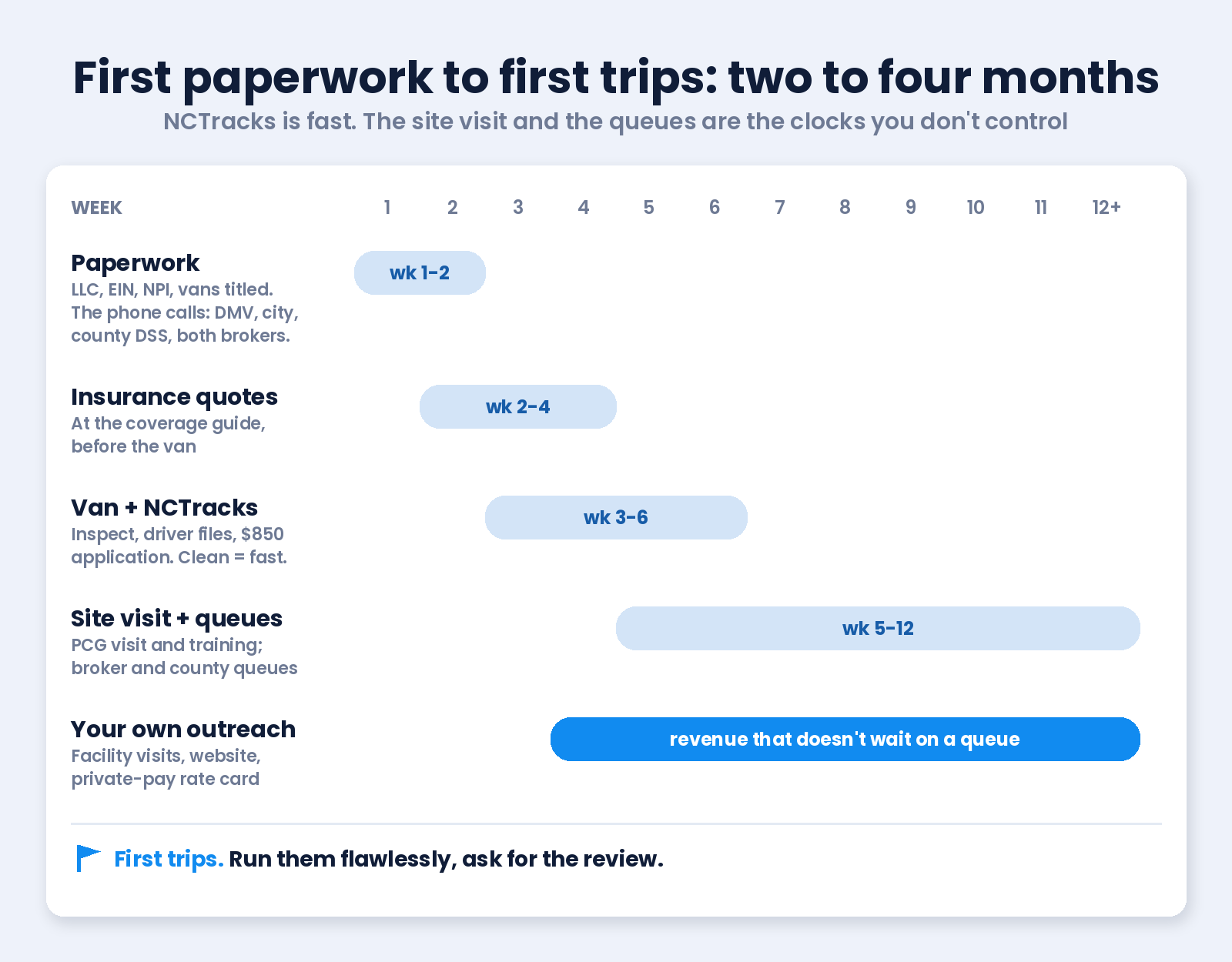North Carolina NEMT launch timeline: two to four months from first paperwork to first Medicaid trips, with NCTracks enrollment, the site visit, and broker credentialing running while you build private-pay and facility revenue