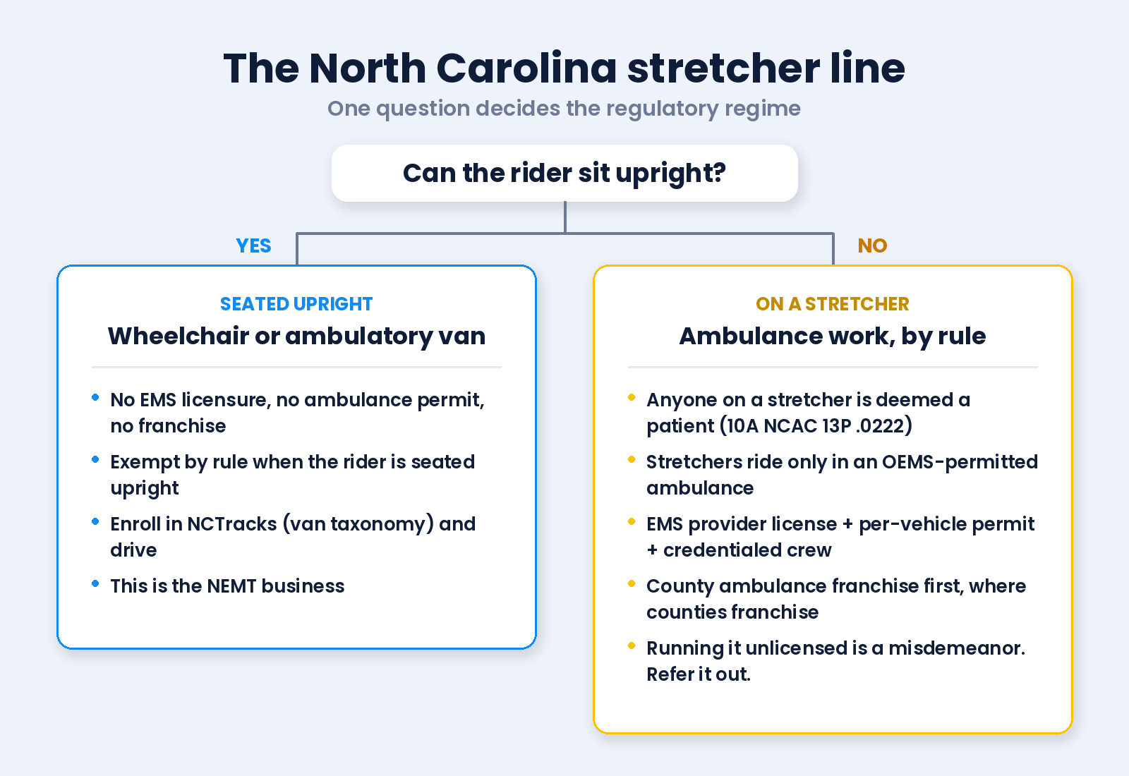 Decision line for North Carolina medical transport: riders seated upright in a wheelchair or ambulatory need no EMS licensure, while anyone on a stretcher is deemed a patient and may only ride in a permitted ambulance with licensed crew and a county franchise
