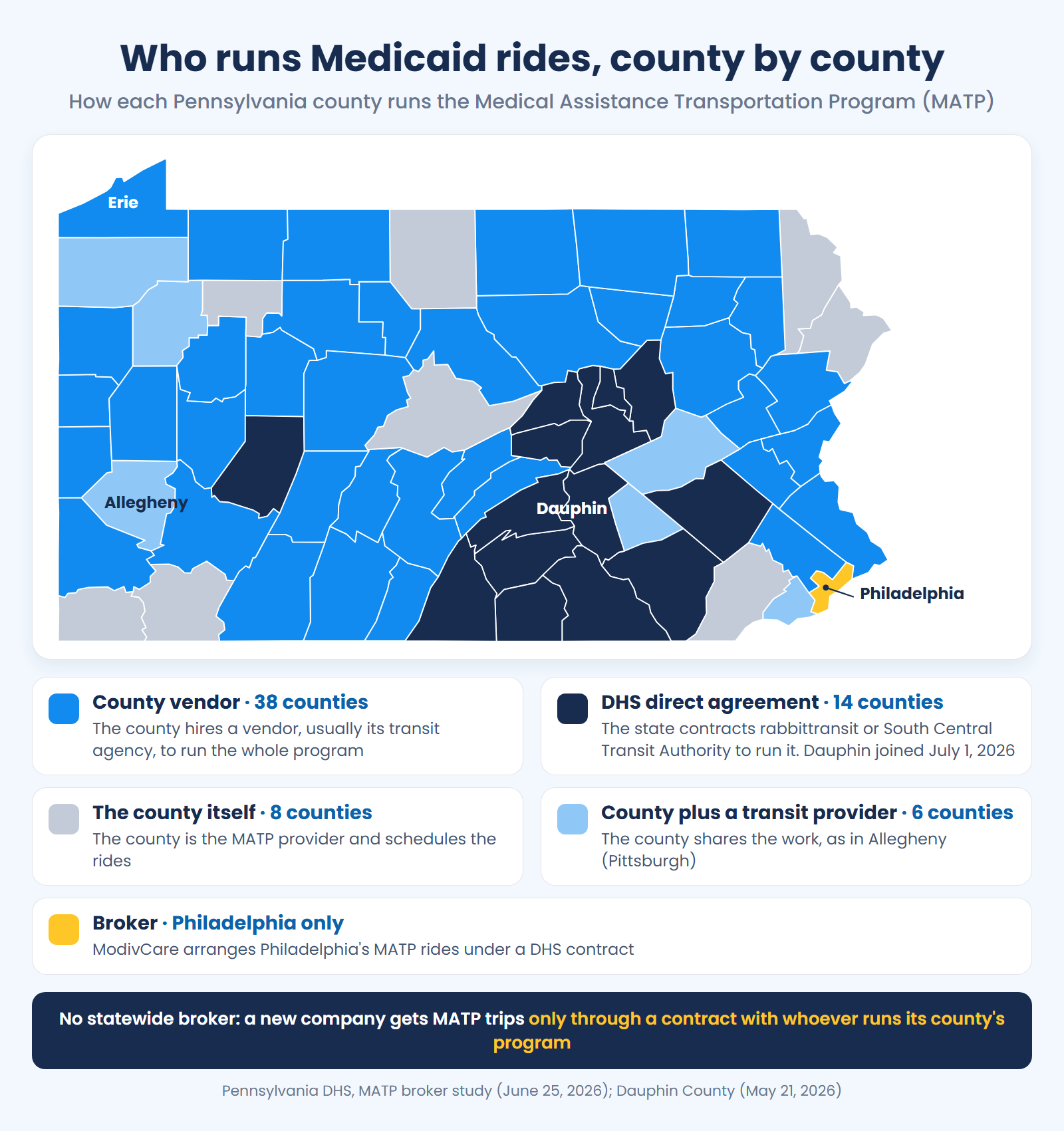 Pennsylvania MATP map: 38 counties use a vendor, 14 a state transit contract, 8 run it, 6 share it, Philadelphia a broker