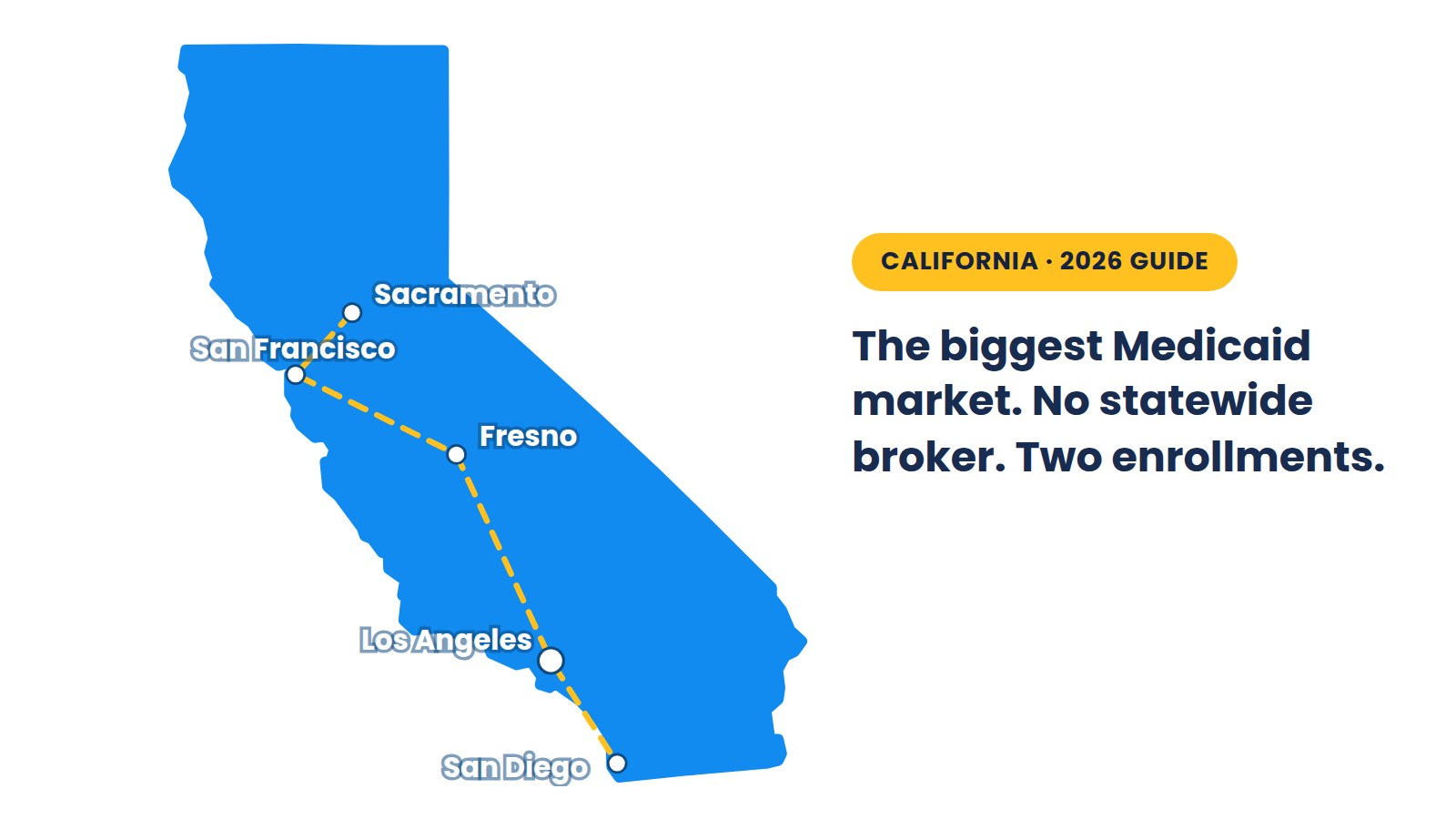 Map of the California NEMT market: the biggest Medicaid program in the country, no statewide broker, two enrollments