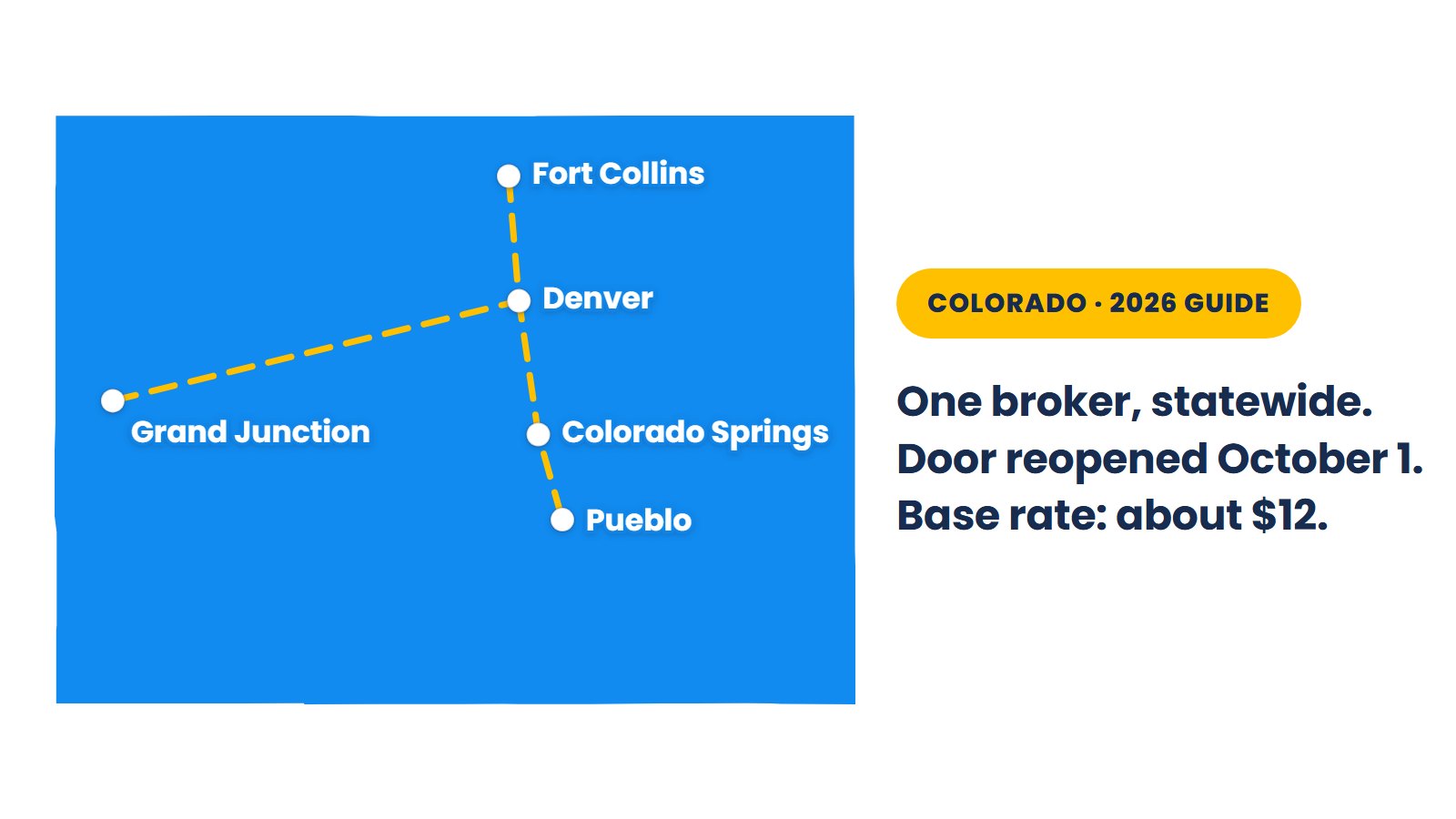 Colorado NEMT map with five cities: one broker statewide, enrollment reopened October 1, 2026, and a base rate of about $12