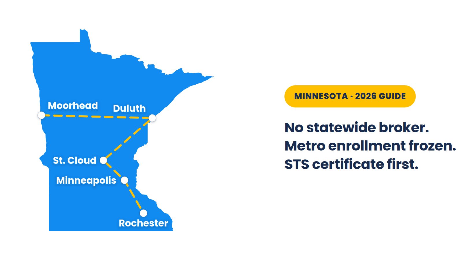 Map of the Minnesota NEMT market: no statewide broker, a metro enrollment freeze through January 2027, and MnDOT's STS certificate as the state license