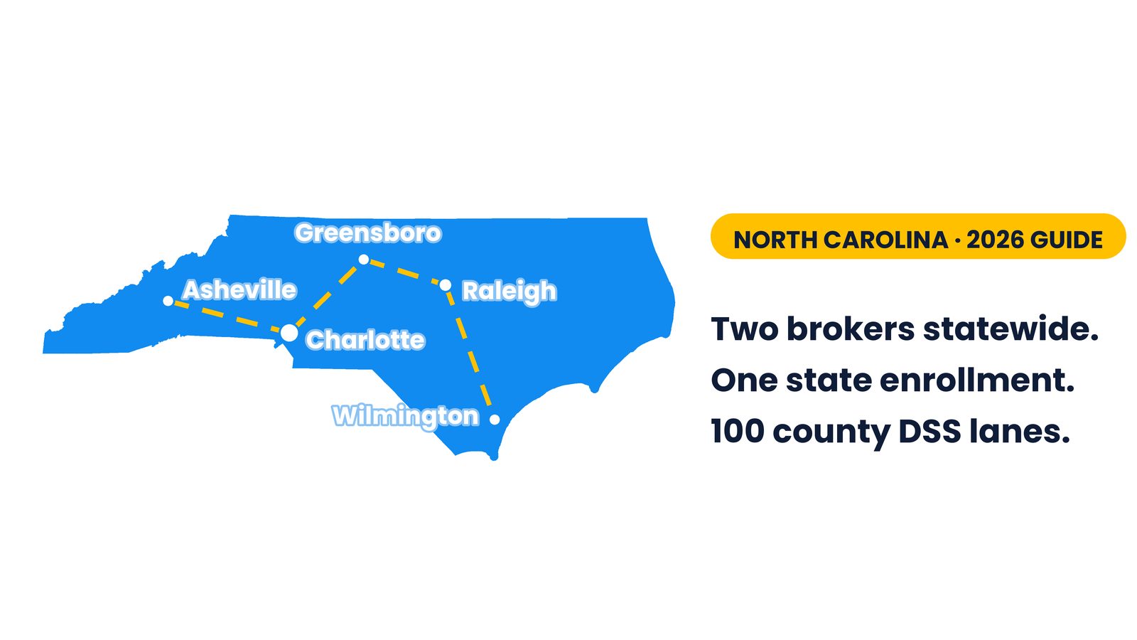 Map of the North Carolina NEMT market: two statewide Medicaid brokers since the April 2026 plan merger, plus a county DSS fee-for-service lane