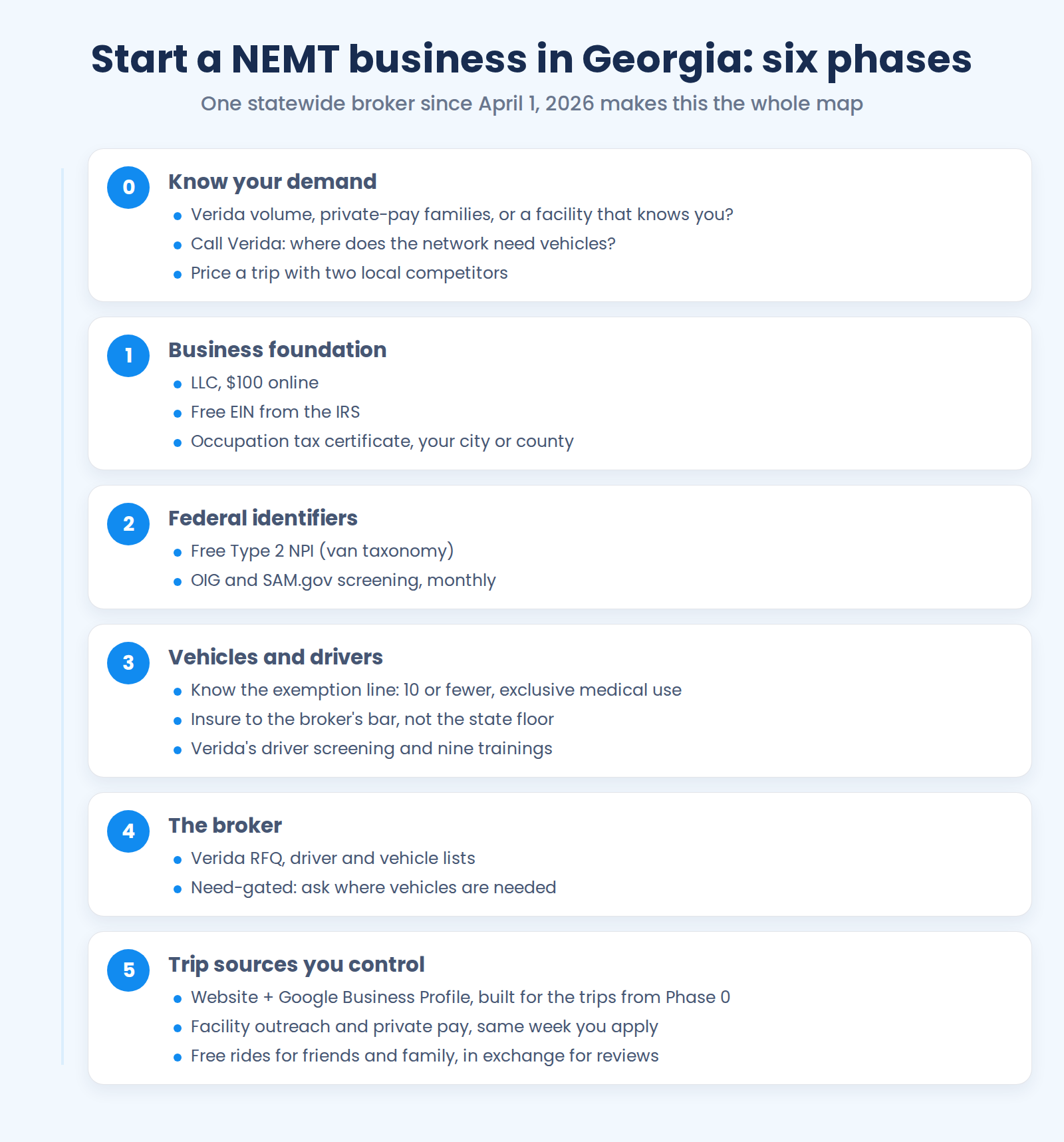 Six-phase checklist for starting a NEMT business in Georgia, from demand research and the $100 LLC through Verida's need-gated application to the trip sources you control