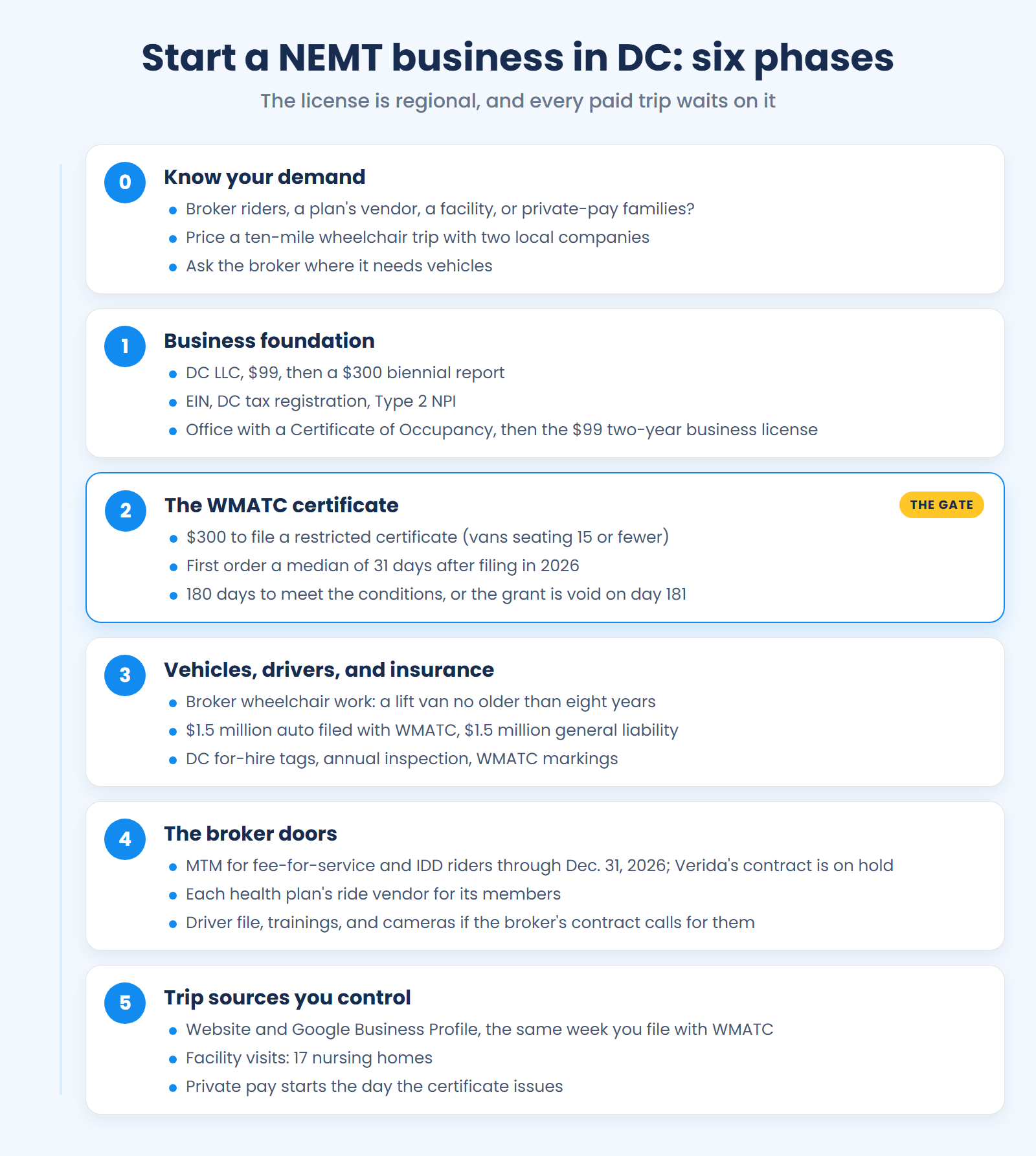 DC NEMT launch checklist: LLC and license, the WMATC certificate and its 180-day window, a van insured at $1.5 million, then the broker doors and private pay