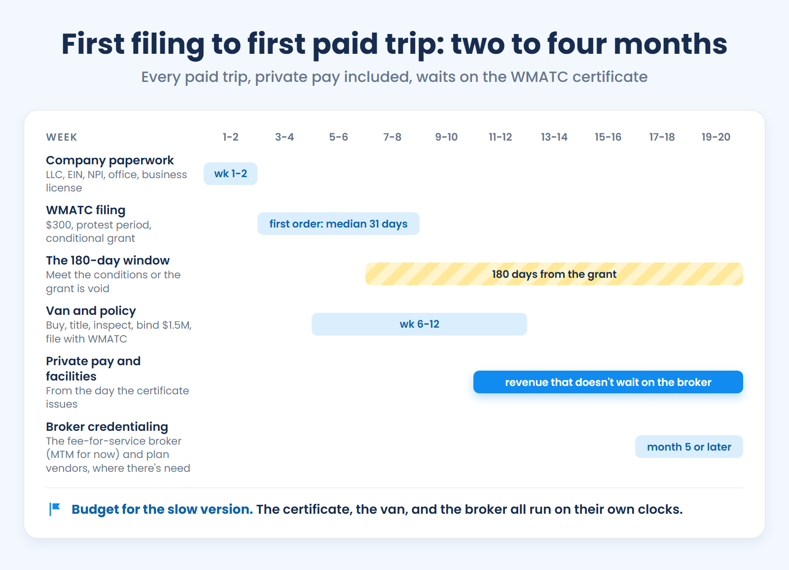 DC NEMT launch timeline: WMATC's first order about a month after filing, the 180-day window, private pay from the certificate, then broker credentialing