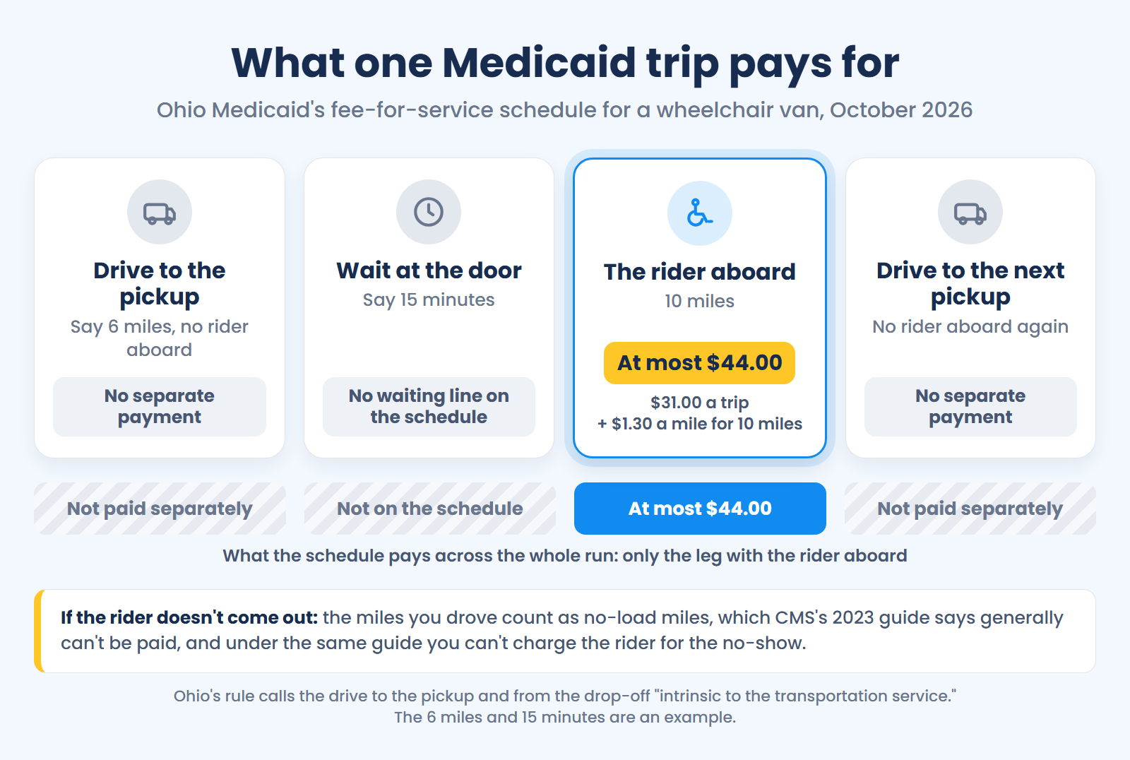 On Ohio's schedule, a 10-mile wheelchair trip pays at most $44 for the leg with the rider aboard; the drive there and the wait get no separate payment.