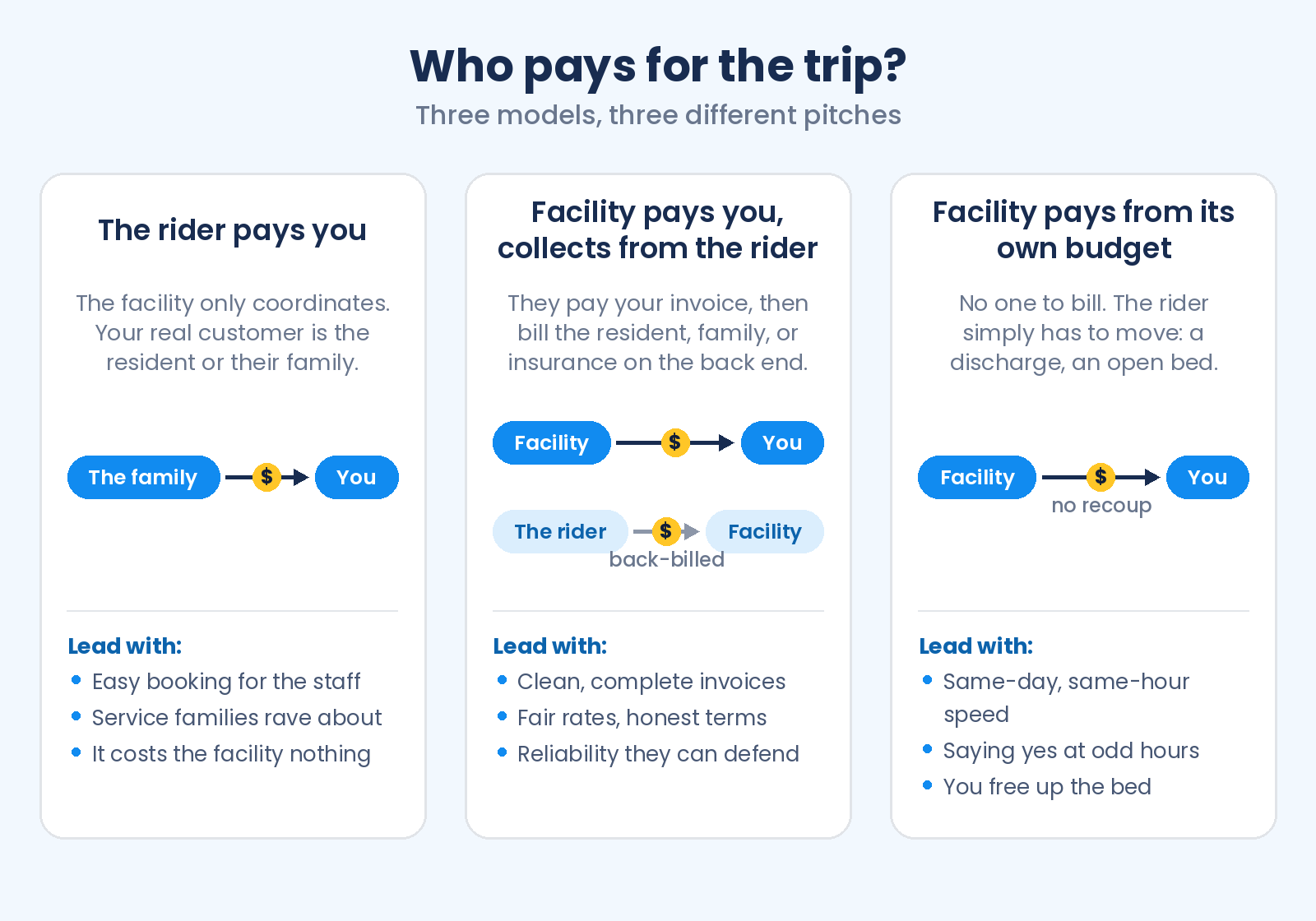 Three payment models for facility trips: the rider or family pays the NEMT provider directly while the facility coordinates; the facility pays the provider and collects from the rider, family, or insurance on the back end; or the facility pays from its own budget because the rider has to move, with what to lead with in each model